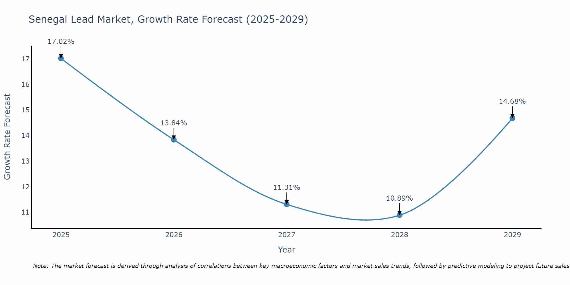 Senegal Lead Market Growth Rate