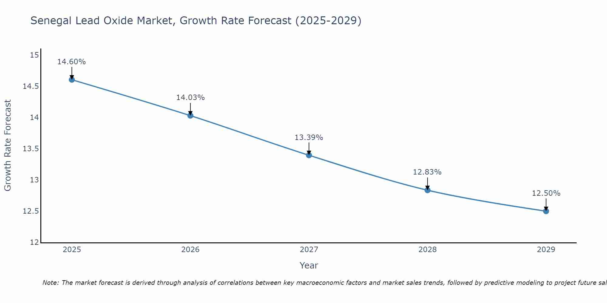 Senegal Lead Oxide Market Growth Rate