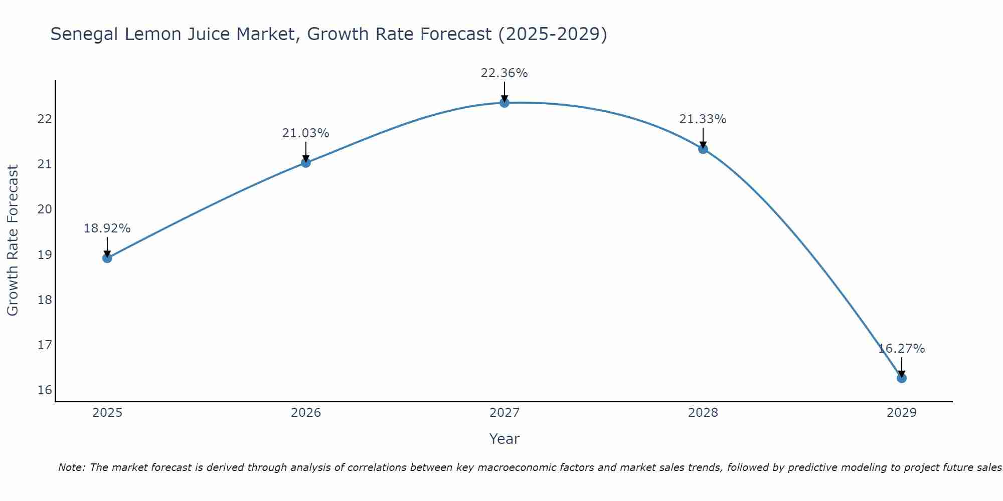 Senegal Lemon Juice Market Size Growth Rate