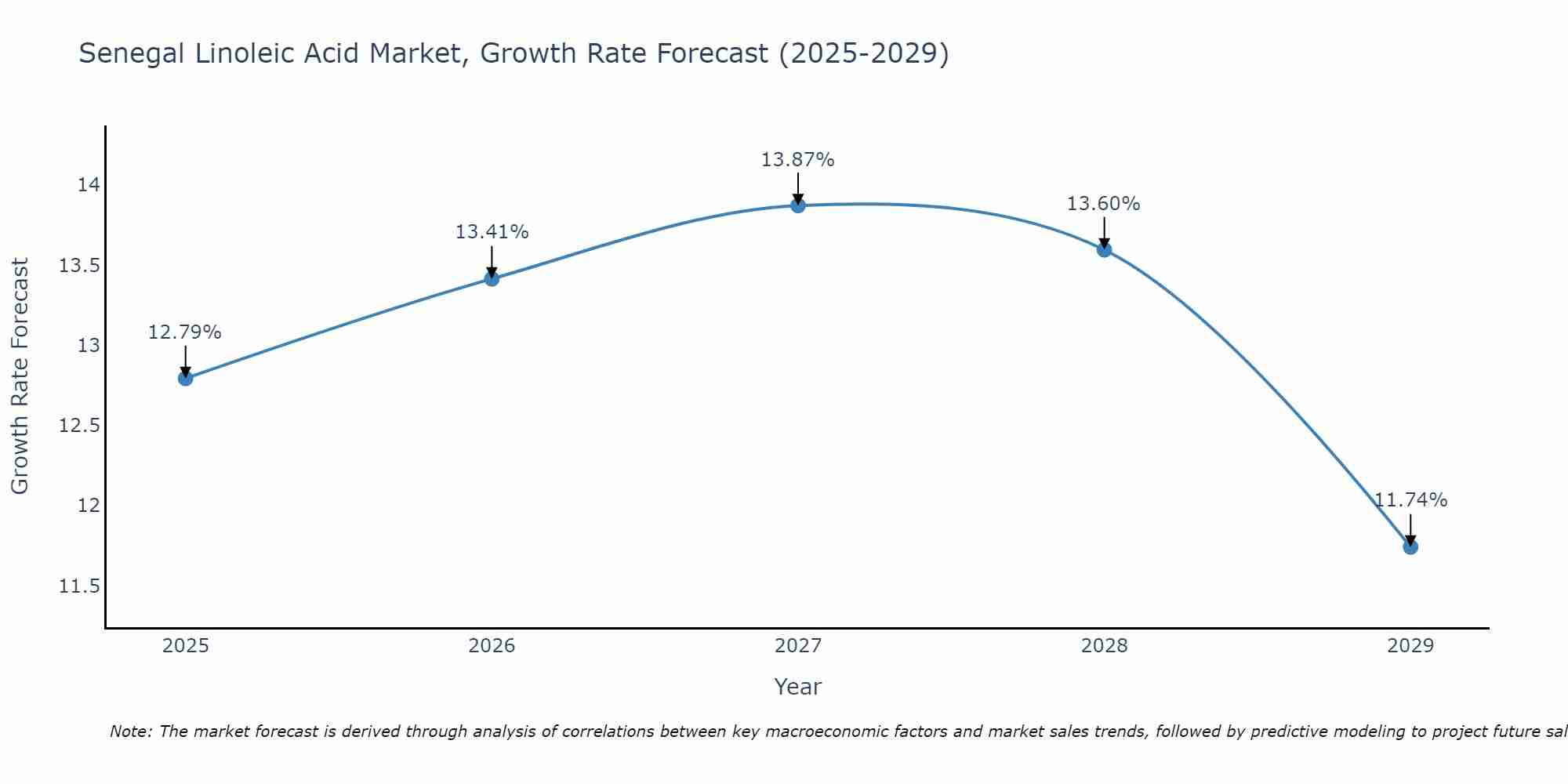 Senegal Linoleic Acid Market Growth Rate