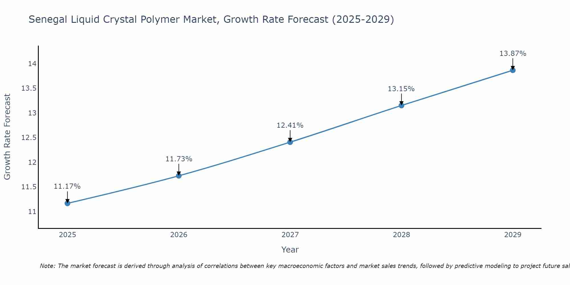 Senegal Liquid Crystal Polymer Market Growth Rate