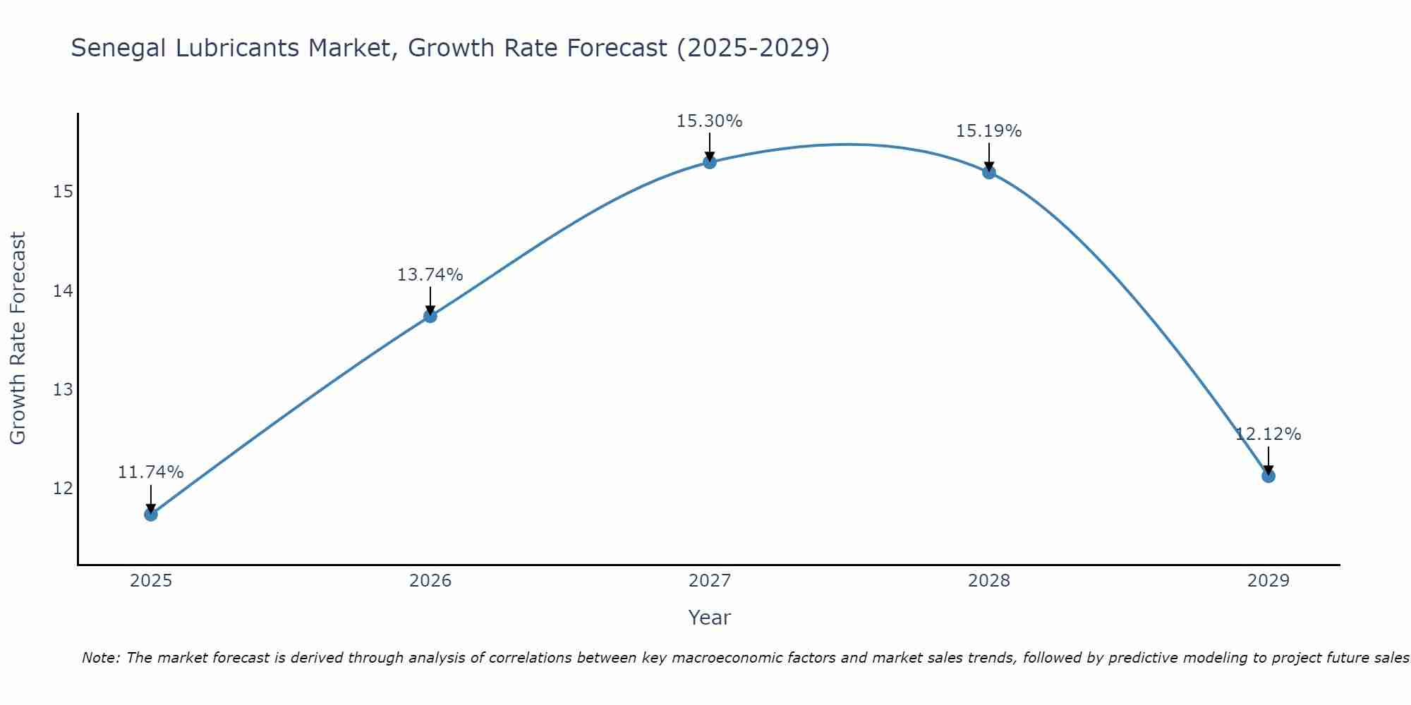 Senegal Lubricants Market Size Growth Rate