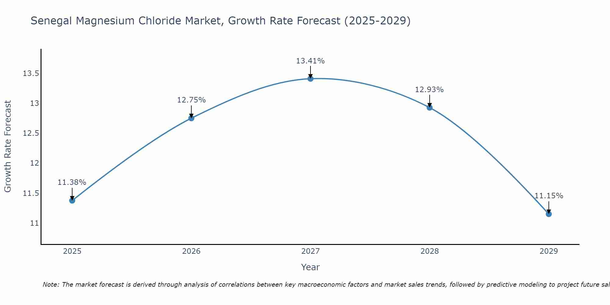 Senegal Magnesium Chloride Market Size Growth Rate