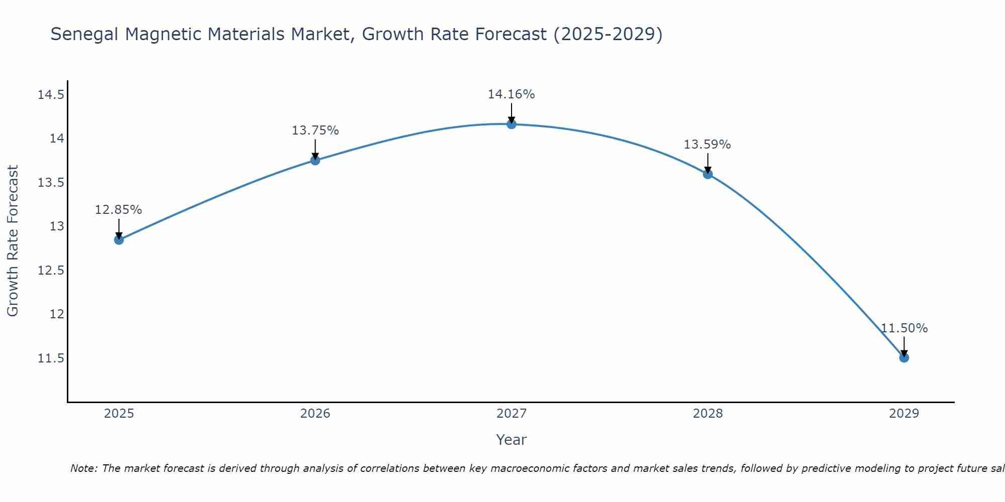 Senegal Magnetic Materials Market Size Growth Rate