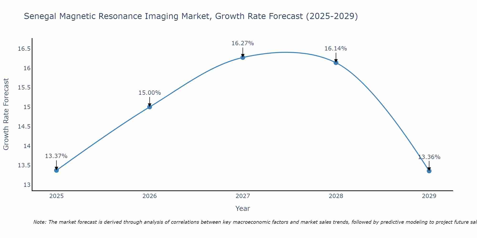 Senegal Magnetic Resonance Imaging Market Growth Rate
