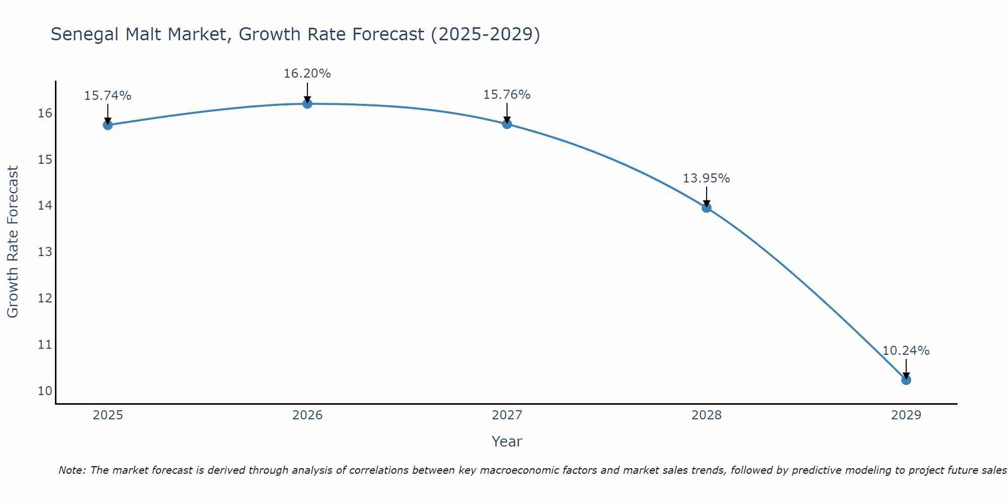Senegal Malt Market Size Growth Rate