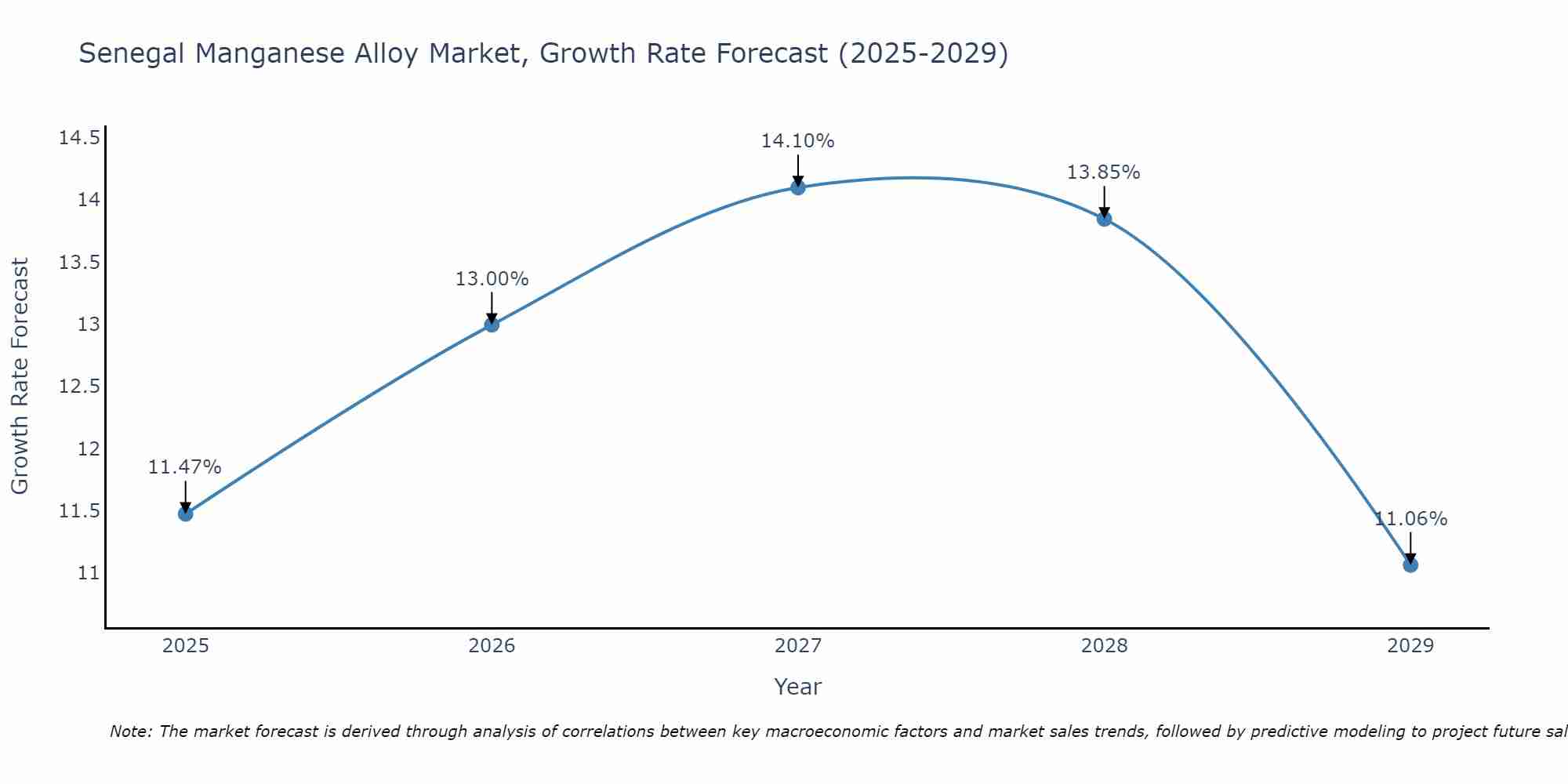 Senegal Manganese Alloy Market Growth Rate