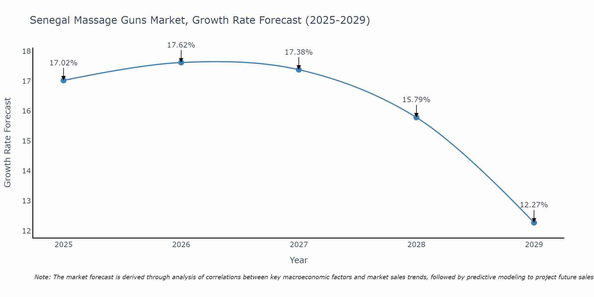 Senegal Massage Guns Market Growth Rate