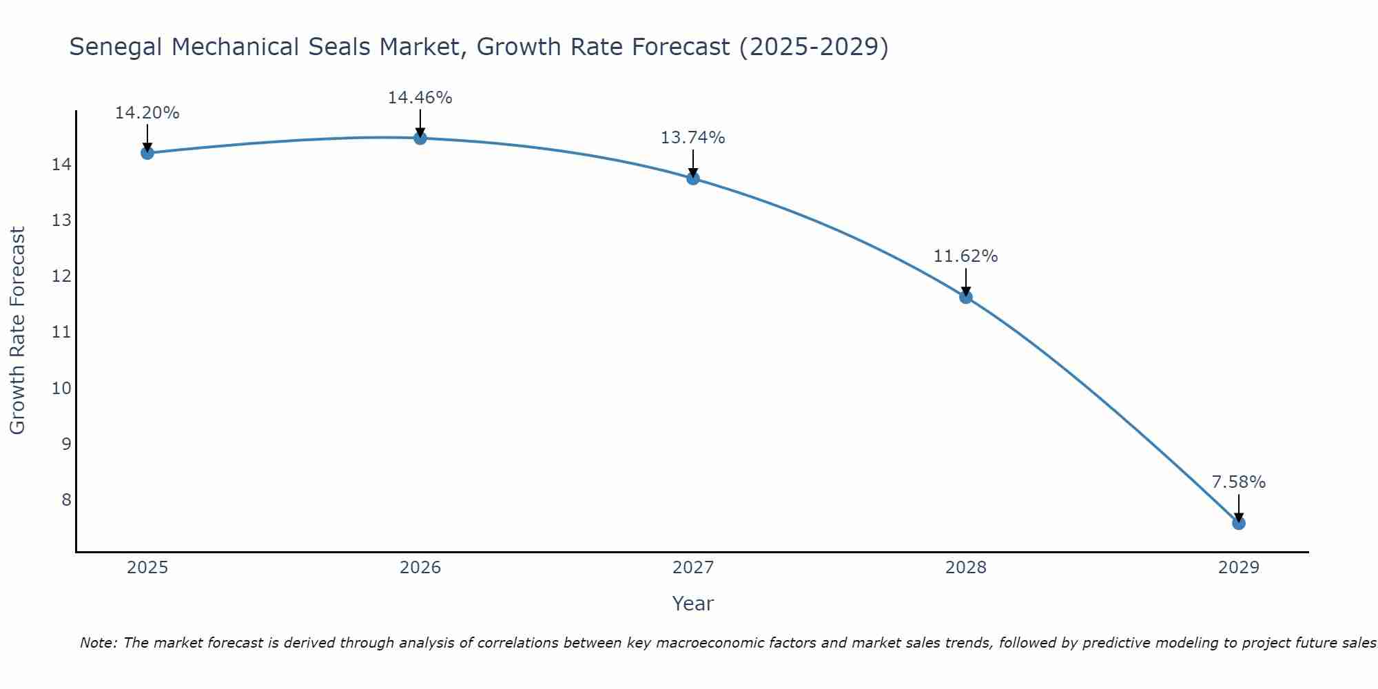 Senegal Mechanical Seals Market Growth Rate