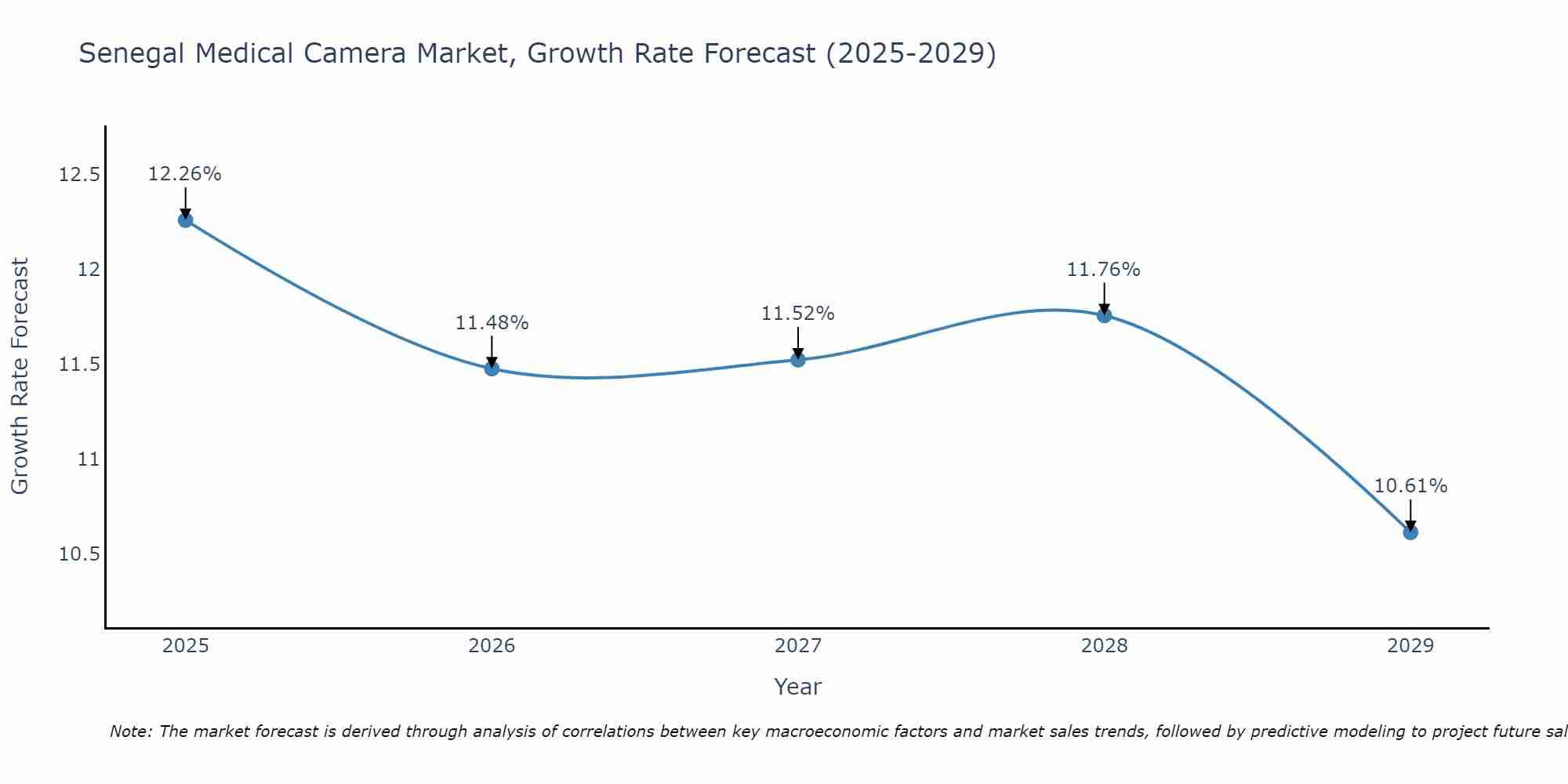 Senegal Medical Camera Market Growth Rate