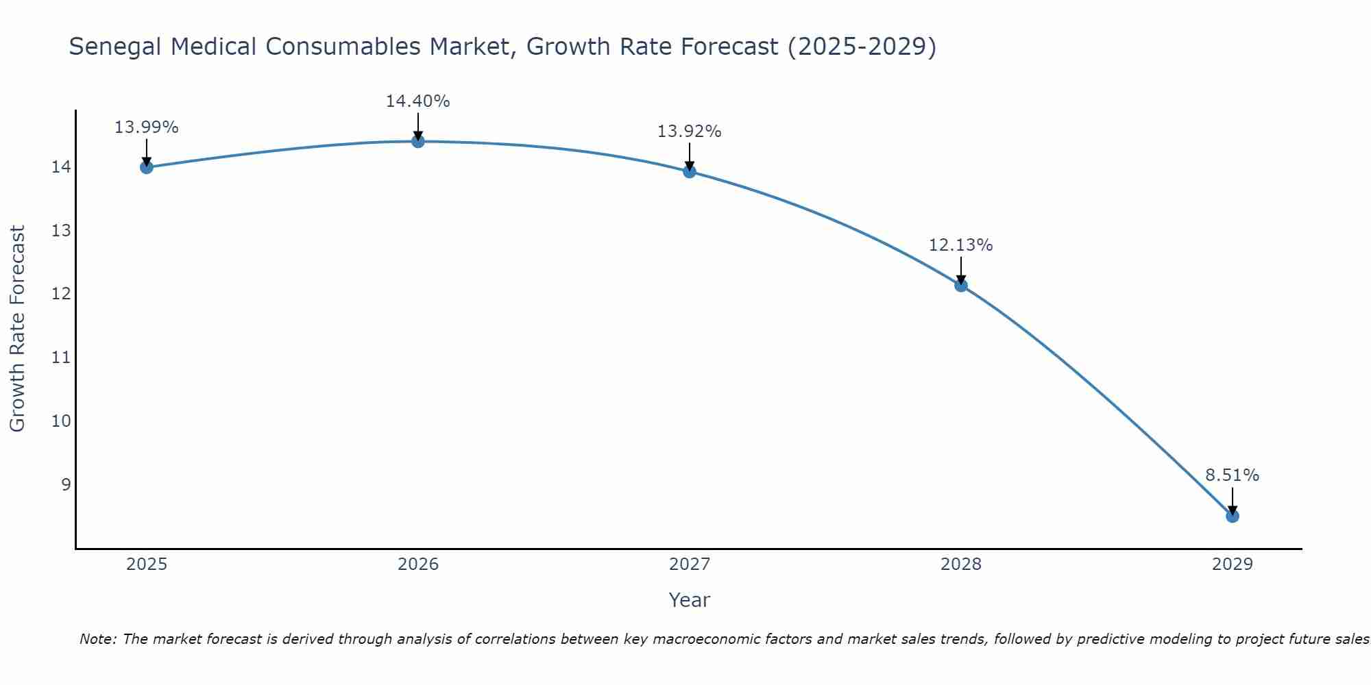 Senegal Medical Consumables Market Growth Rate