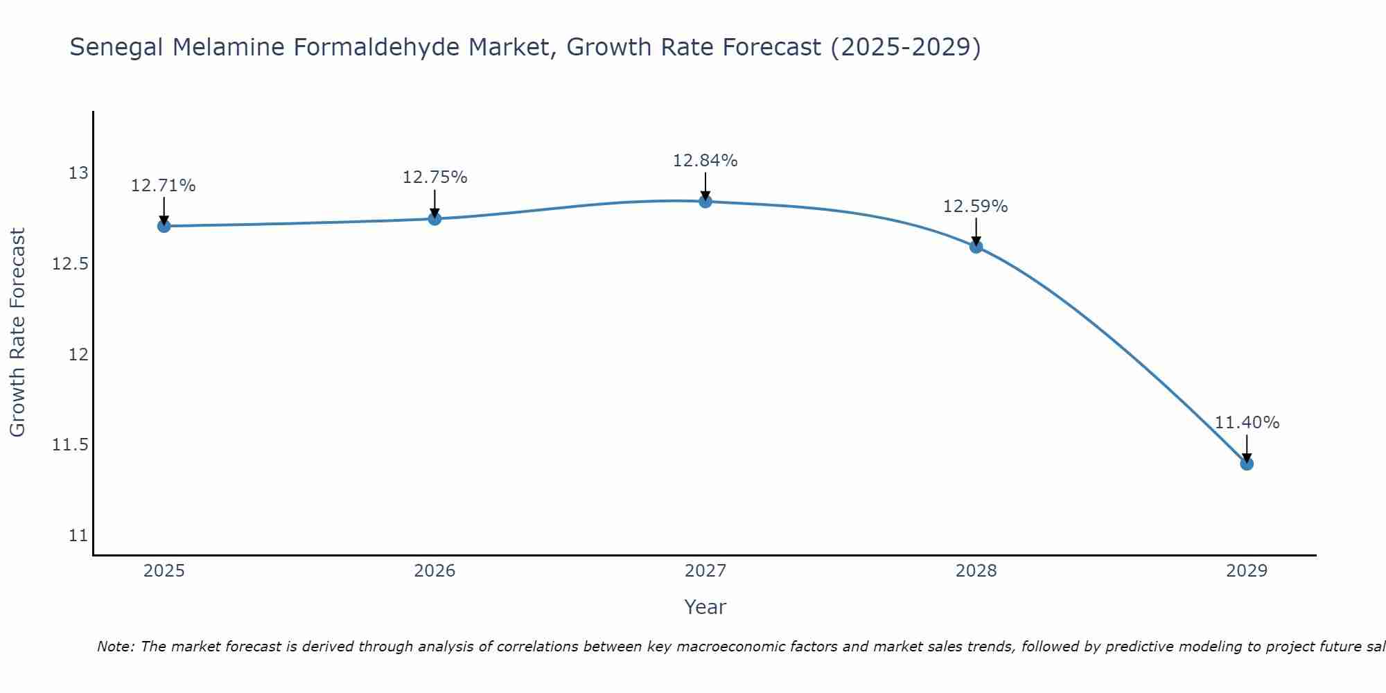 Senegal Melamine Formaldehyde Market Growth Rate