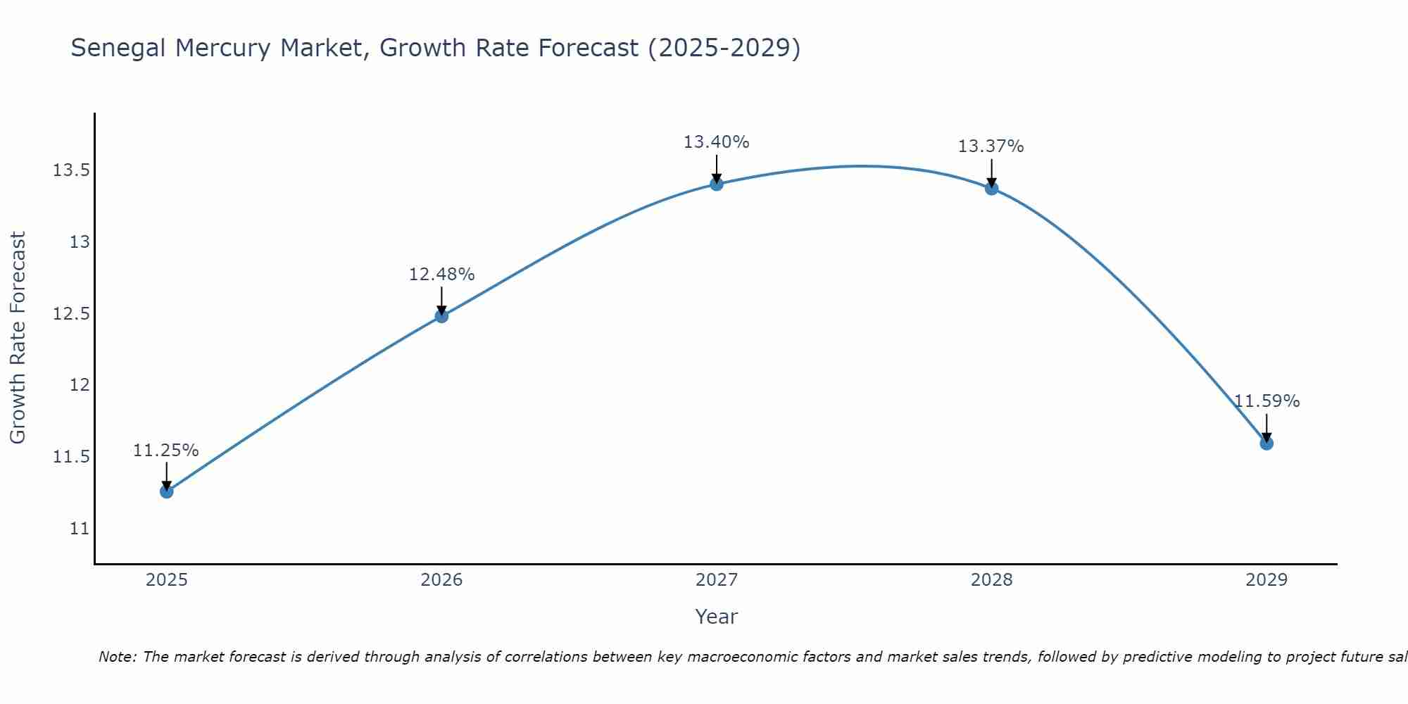 Senegal Mercury Market Growth Rate