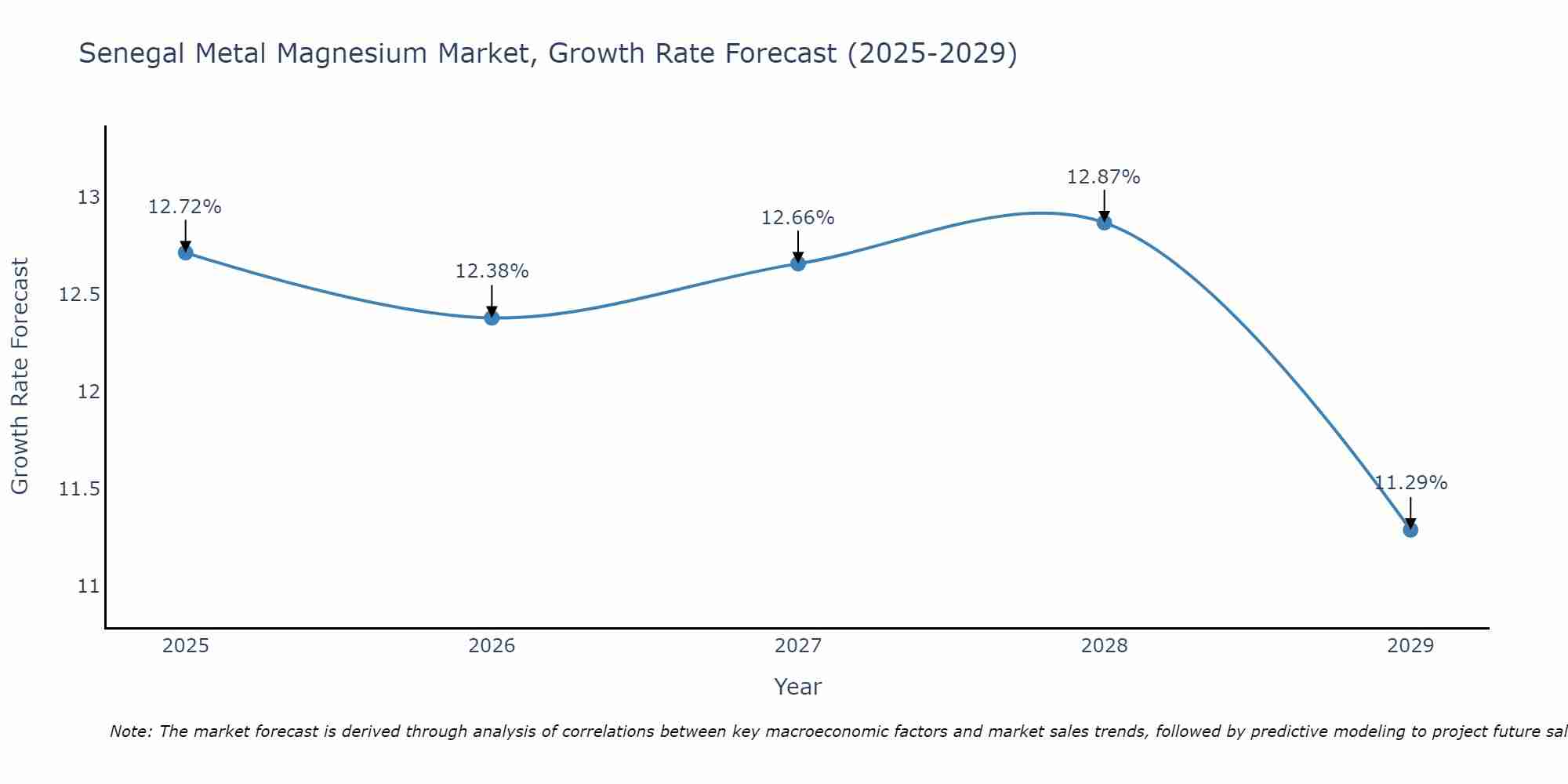Senegal Metal Magnesium Market Growth Rate