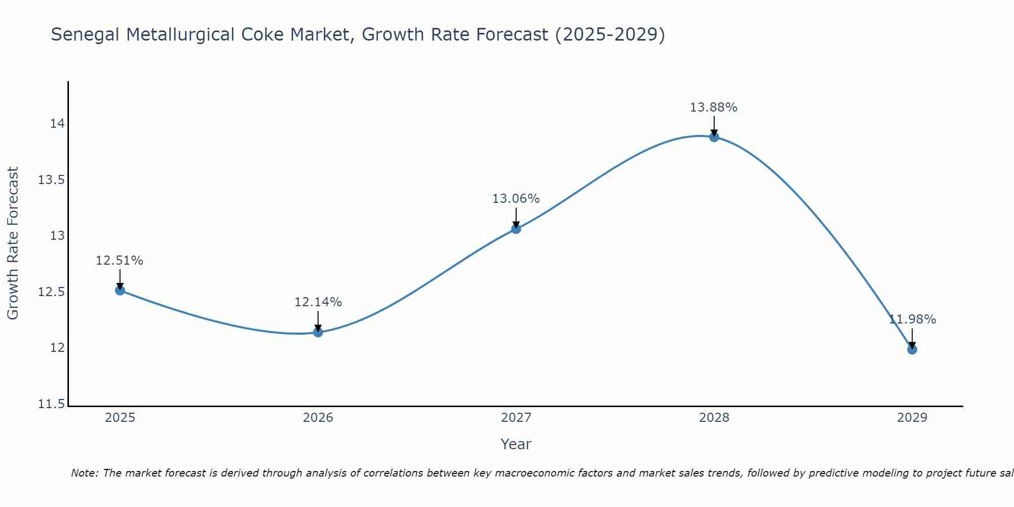 Senegal Metallurgical Coke Market Growth Rate