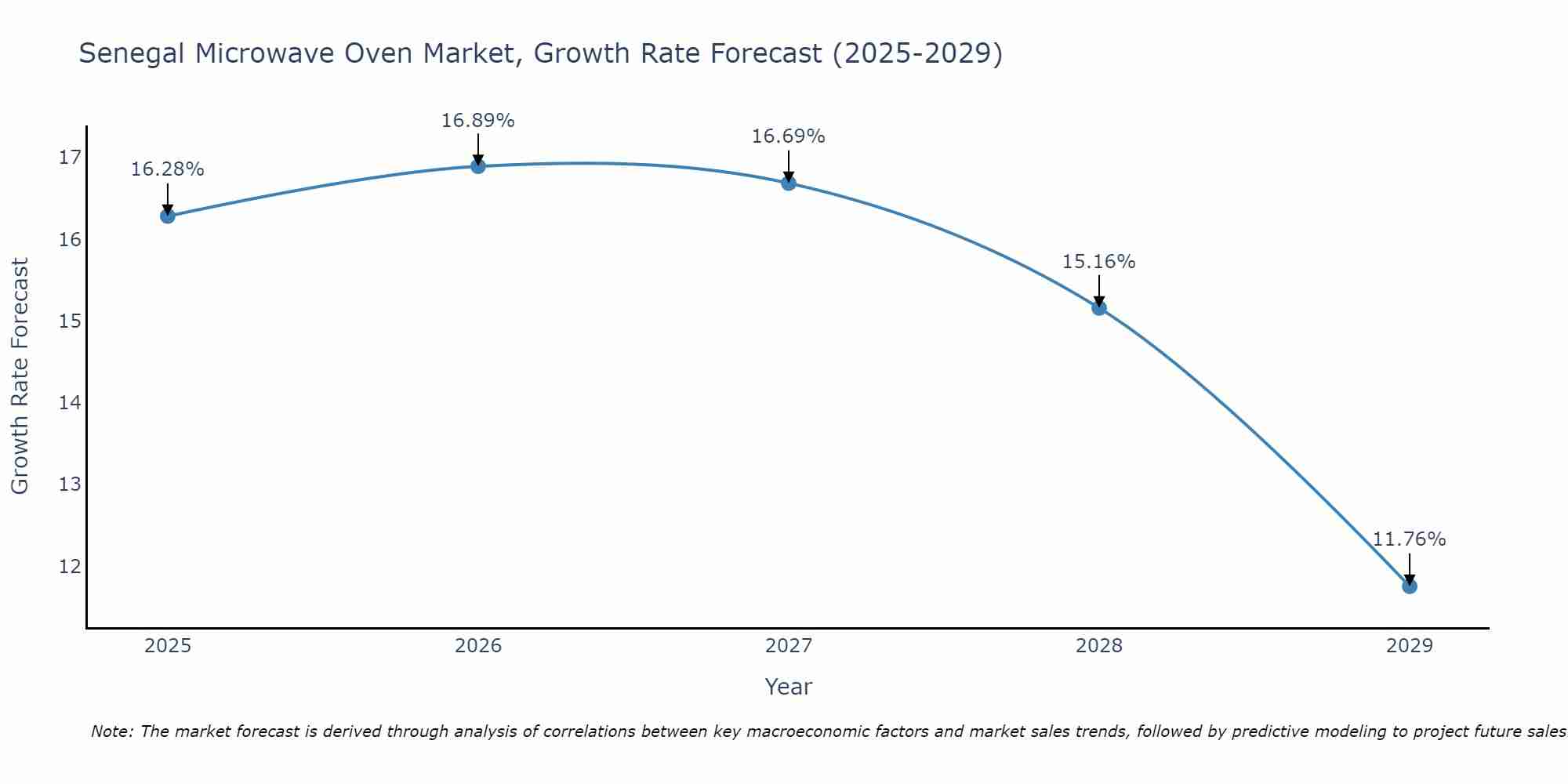 Senegal Microwave Oven Market Size Growth Rate