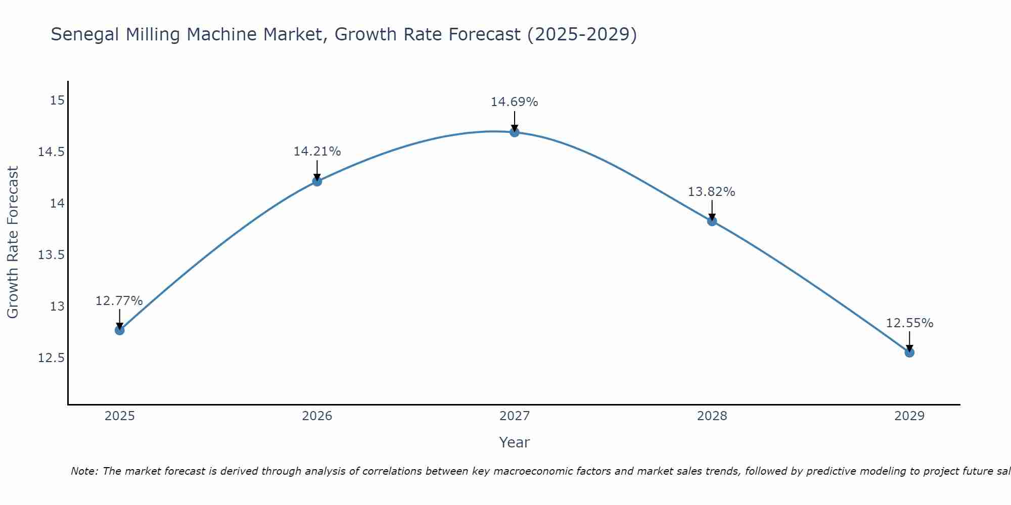 Senegal Milling Machine Market Growth Rate