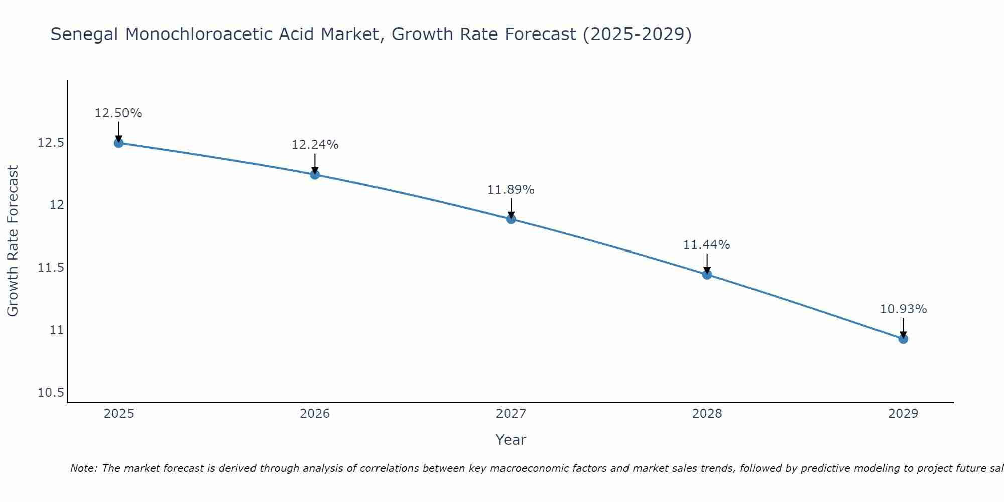 Senegal Monochloroacetic Acid Market Size Growth Rate