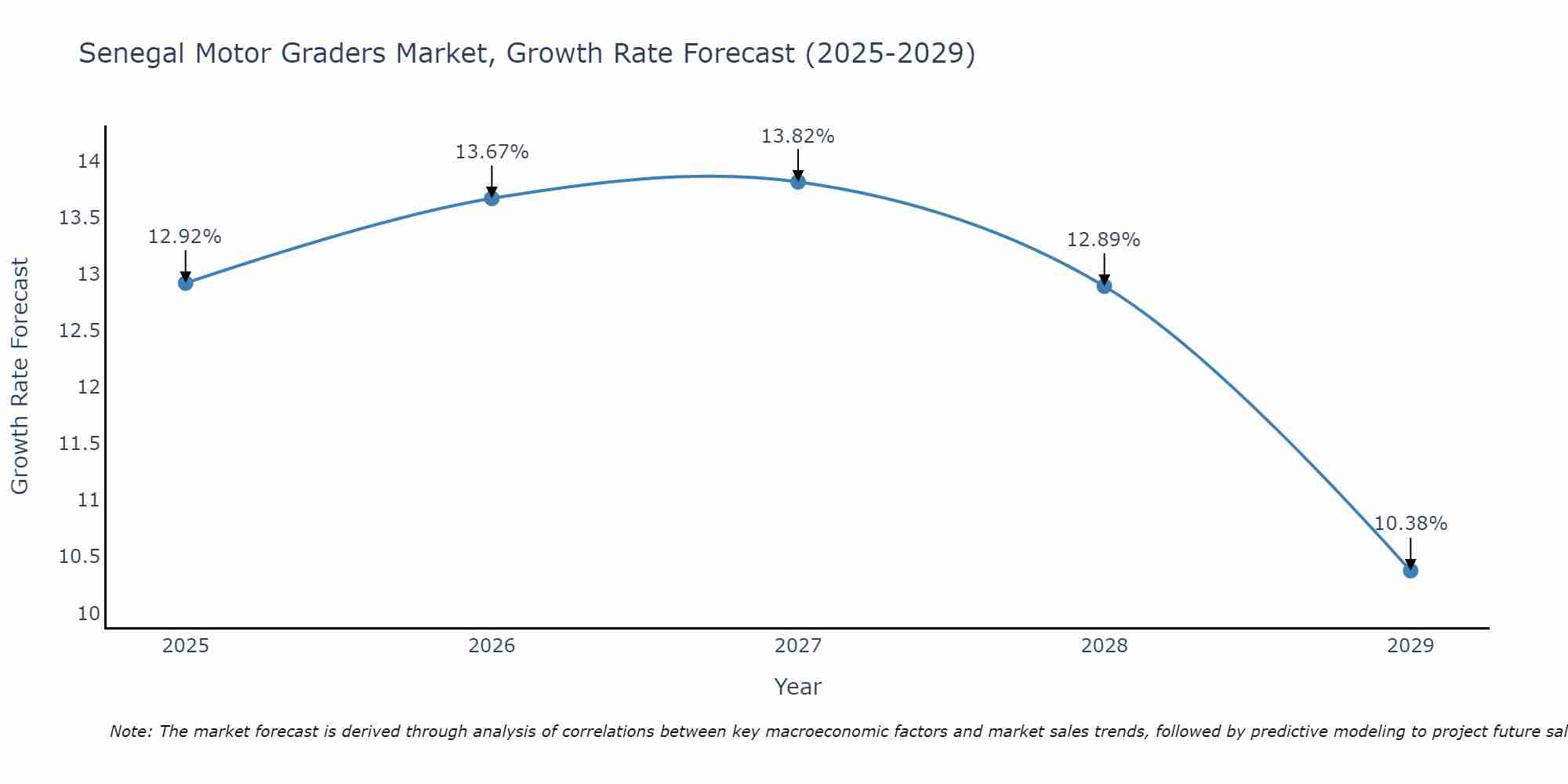 Senegal Motor Graders Market Size Growth Rate