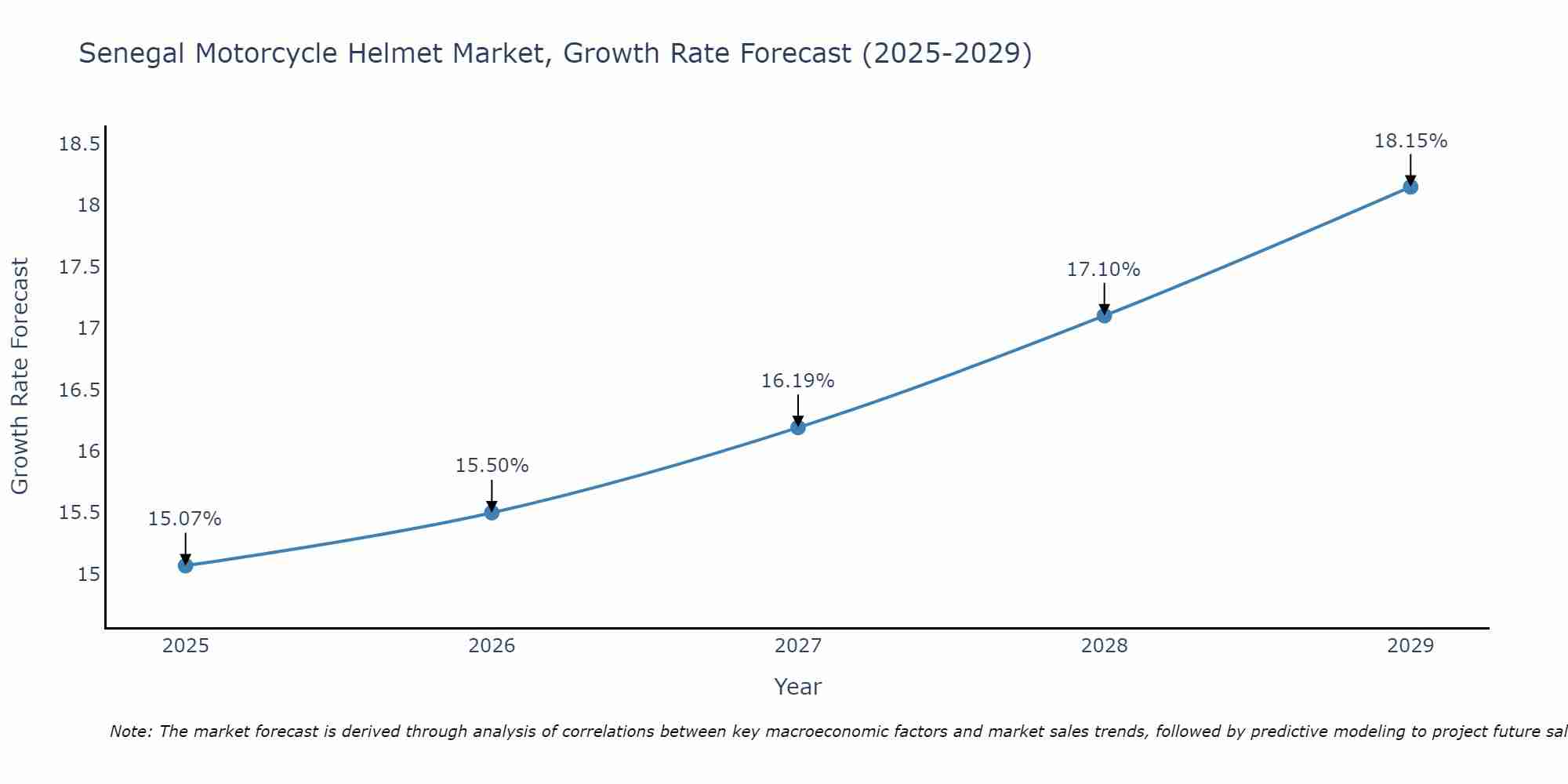Senegal Motorcycle Helmet Market Growth Rate