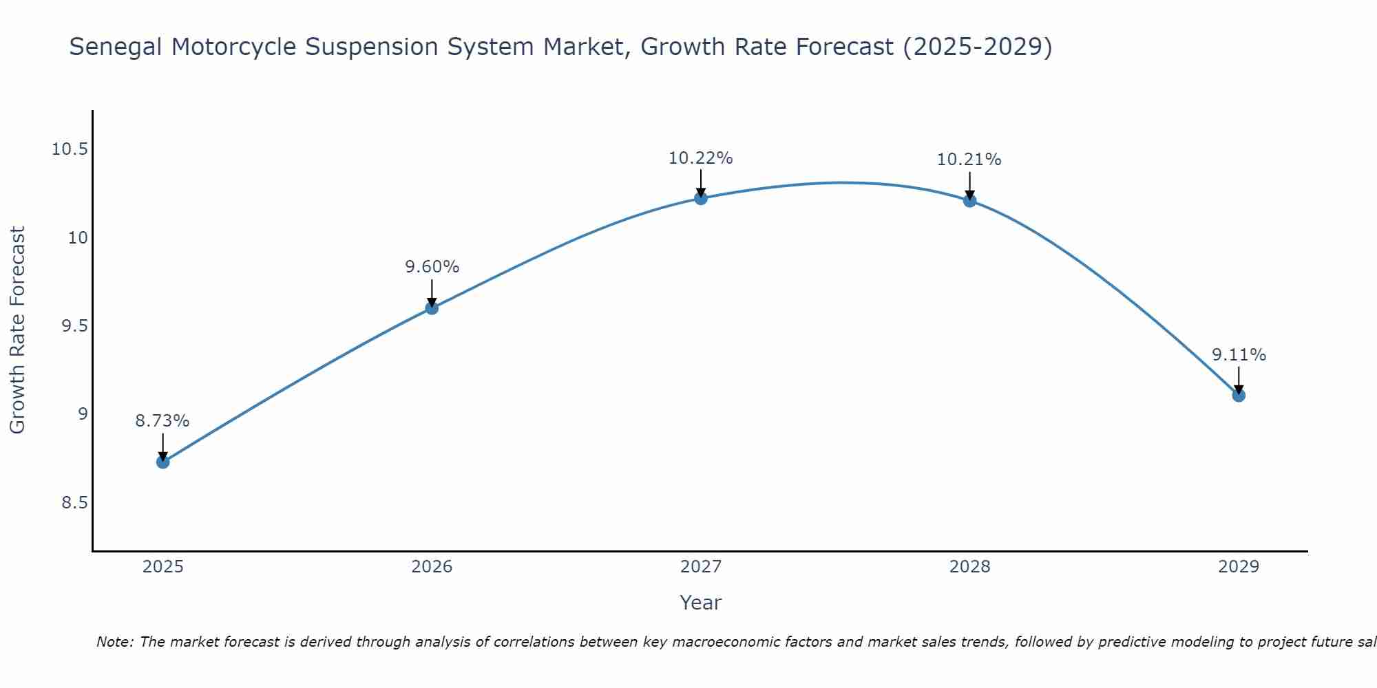 Senegal Motorcycle Suspension System Market Size Growth Rate