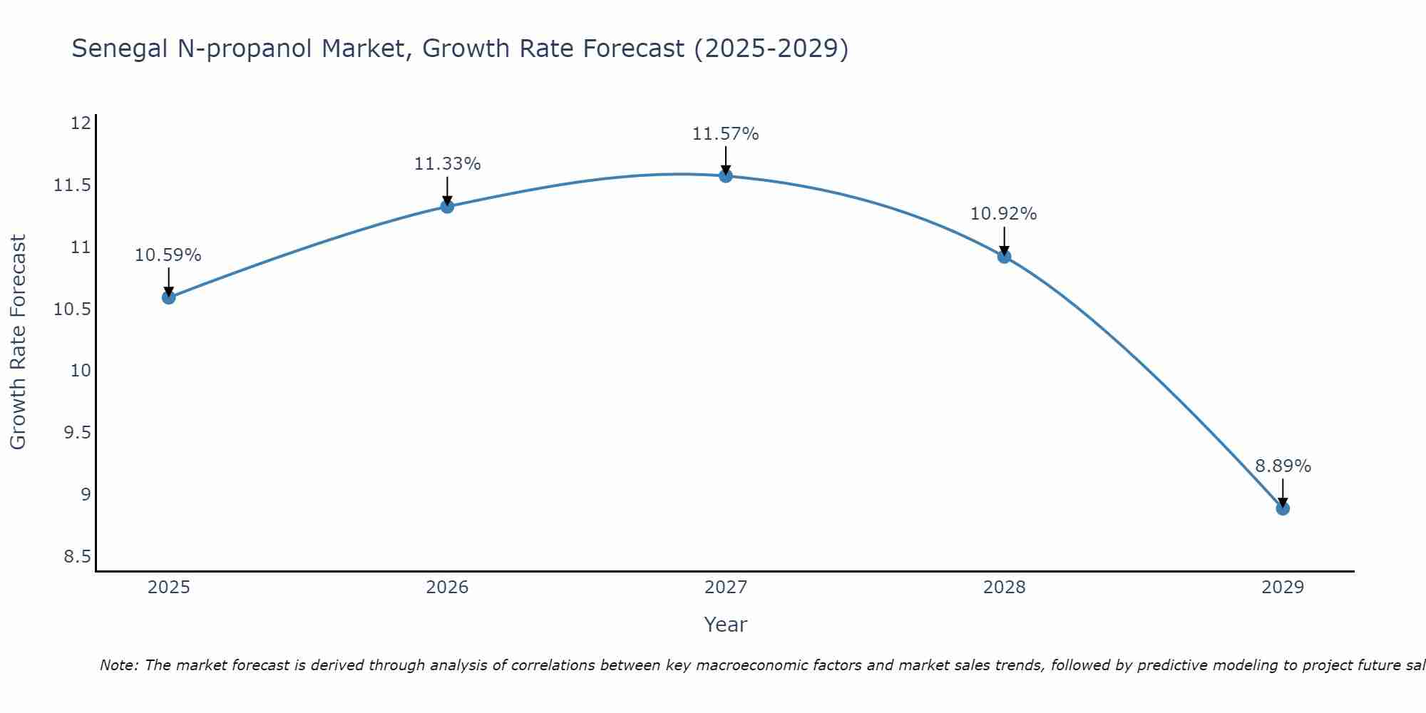 Senegal N-propanol Market Growth Rate