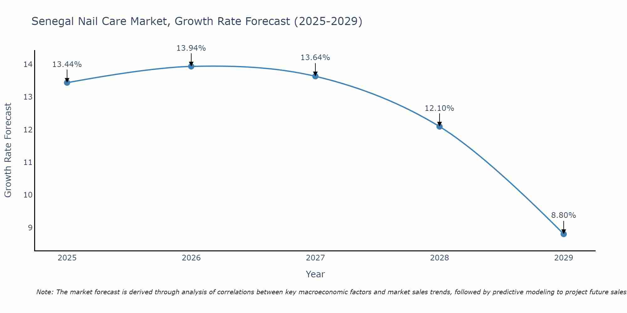 Senegal Nail Care Market Growth Rate