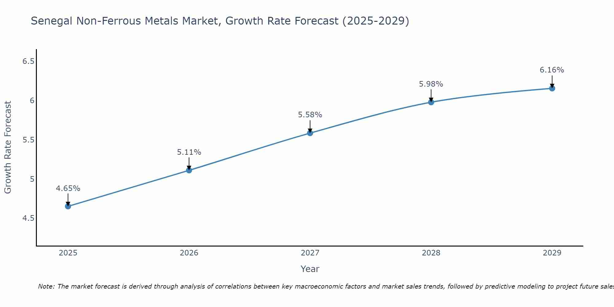 Senegal Non-Ferrous Metals Market Growth Rate