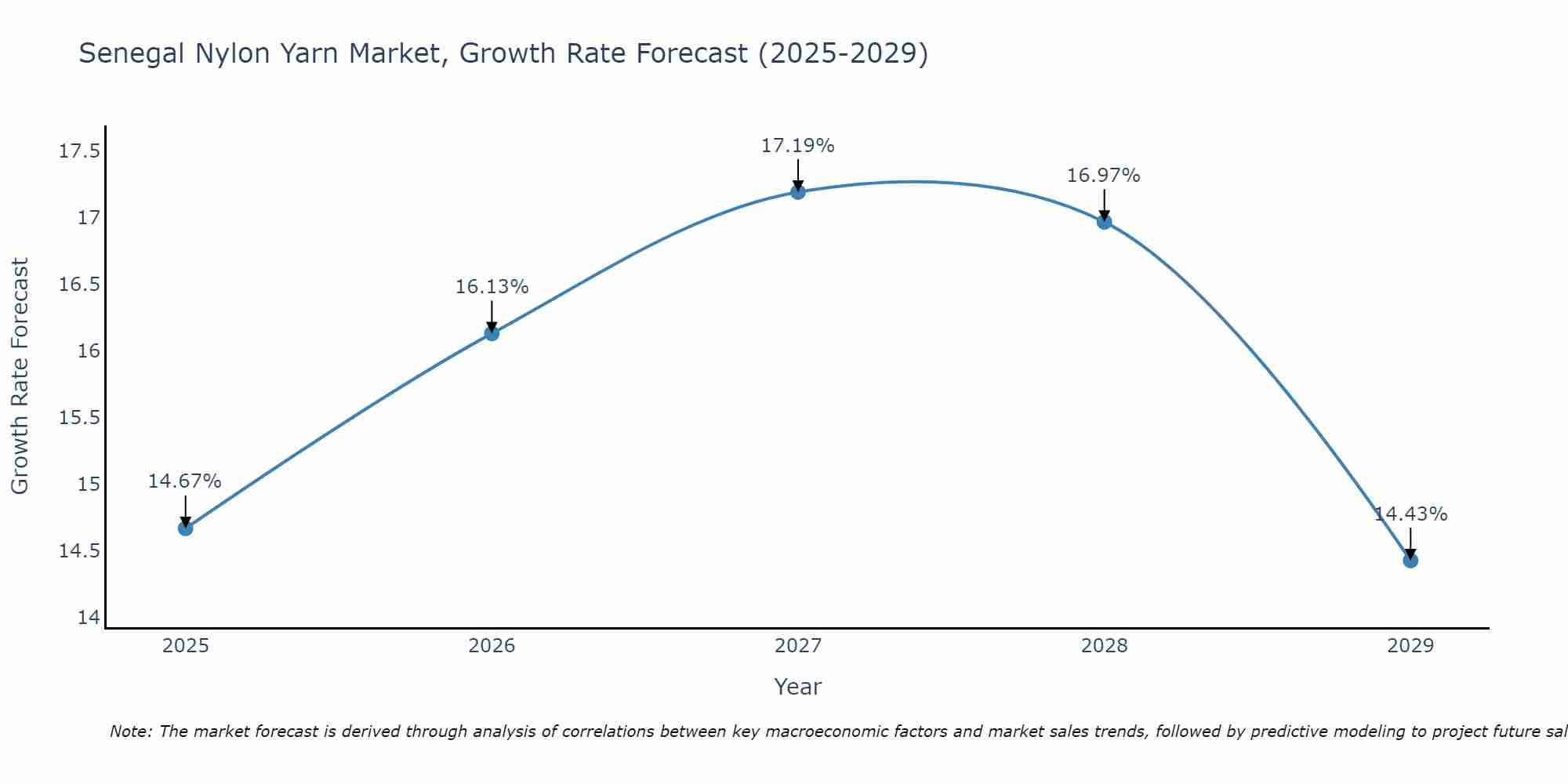 Senegal Nylon Yarn Market Growth Rate