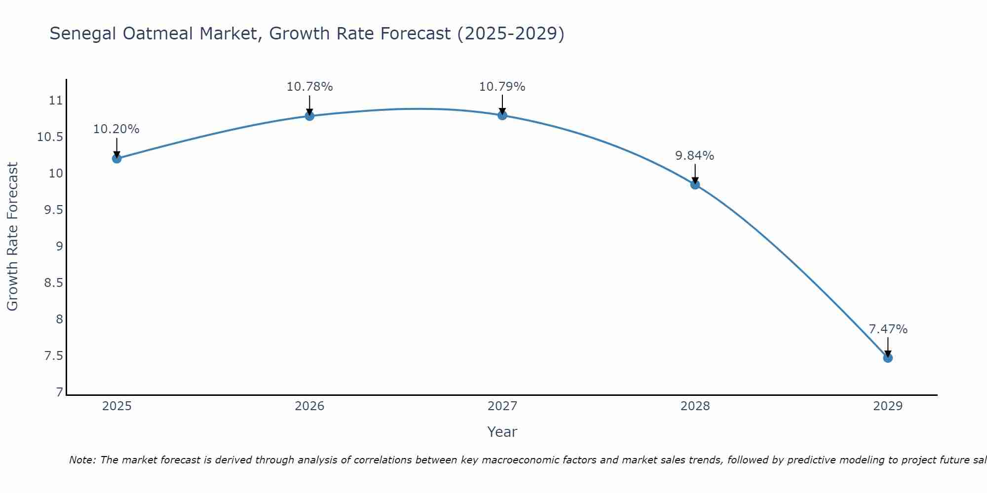 Senegal Oatmeal Market Growth Rate