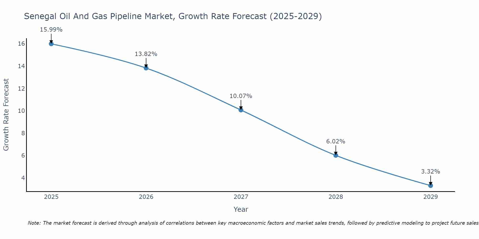 Senegal Oil And Gas Pipeline Market Growth Rate