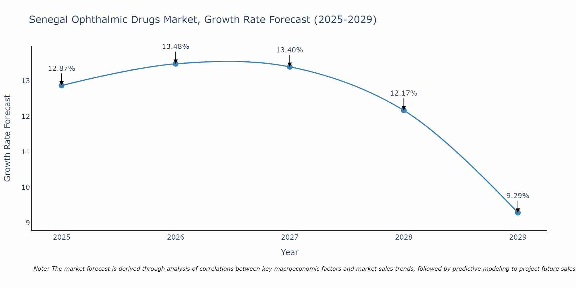 Senegal Ophthalmic Drugs Market Growth Rate