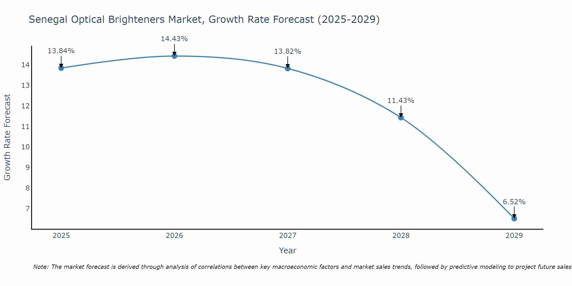 Senegal Optical Brighteners Market Size Growth Rate