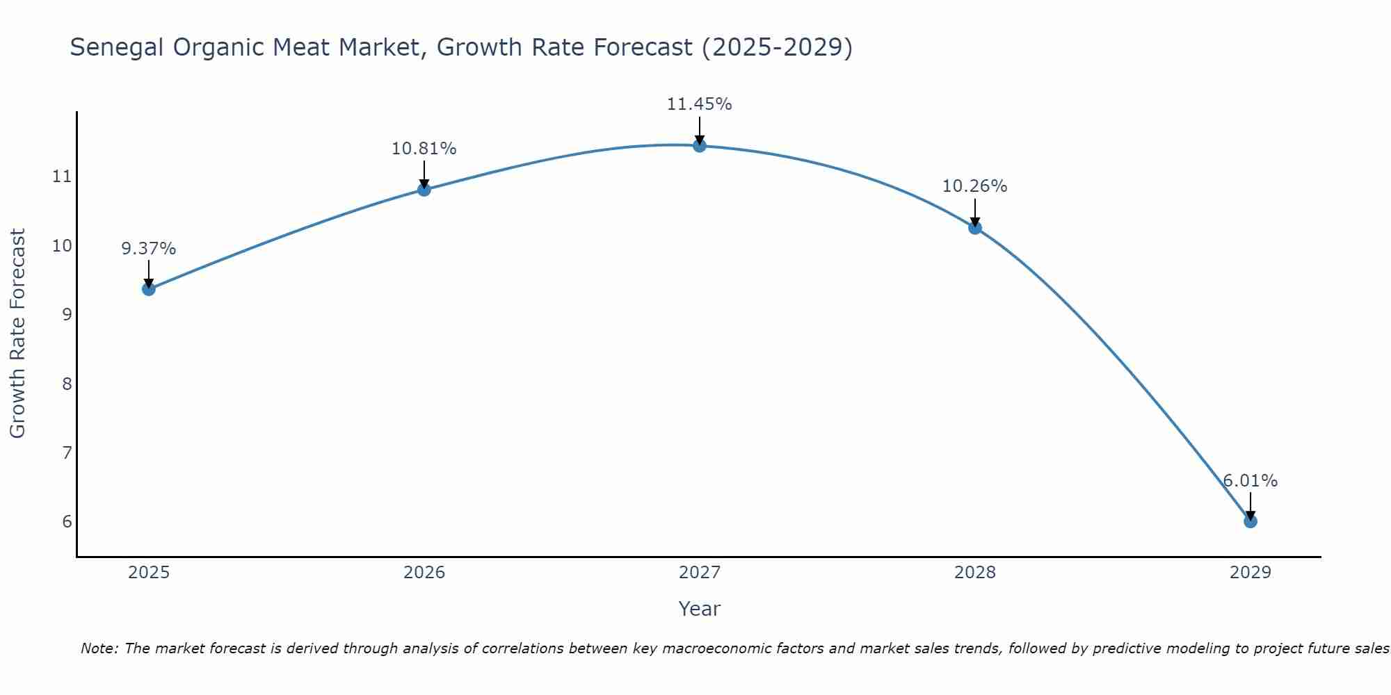 Senegal Organic Meat Market Growth Rate