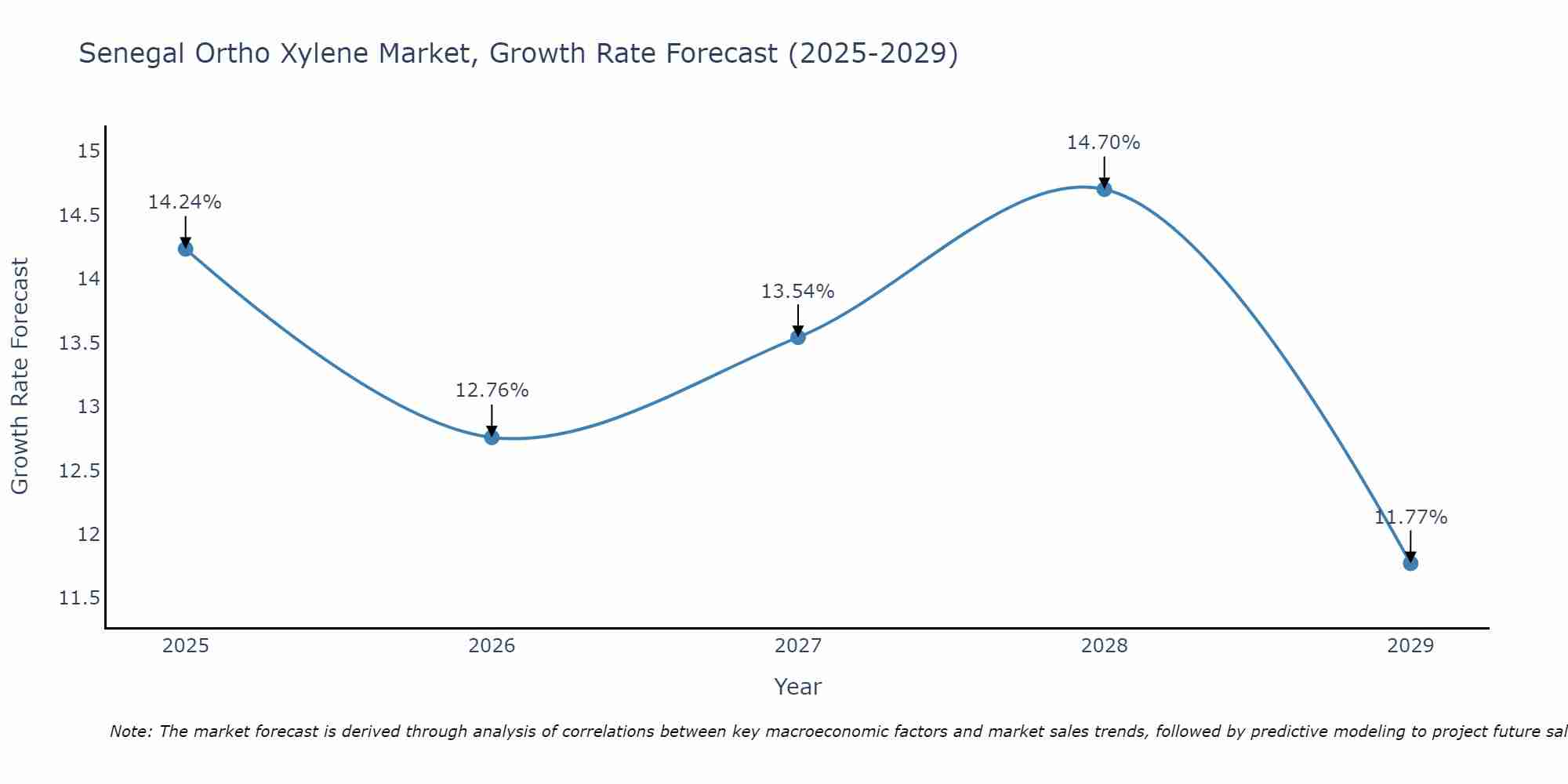 Senegal Ortho Xylene Market Growth Rate