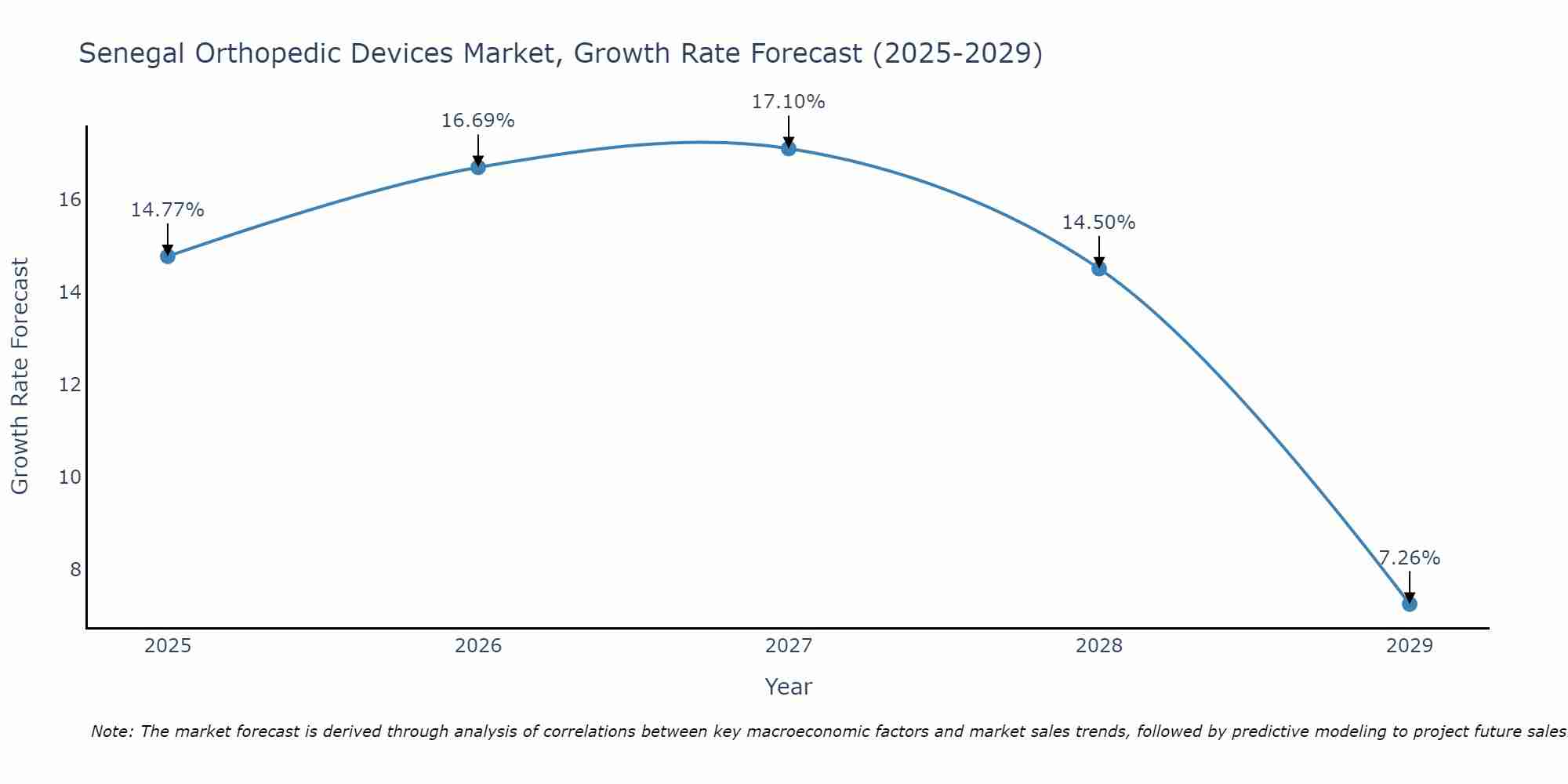Senegal Orthopedic Devices Market Growth Rate
