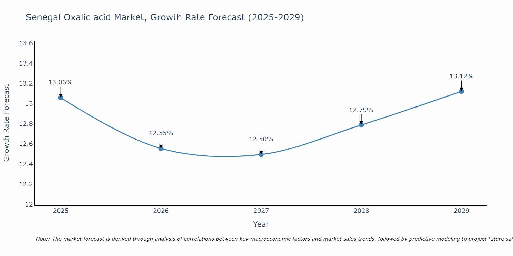 Senegal Oxalic acid Market Growth Rate