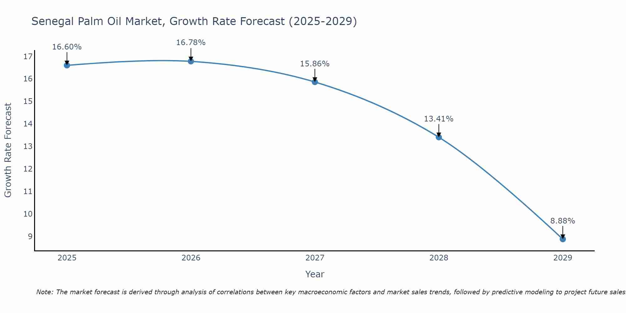 Senegal Palm Oil Market Growth Rate