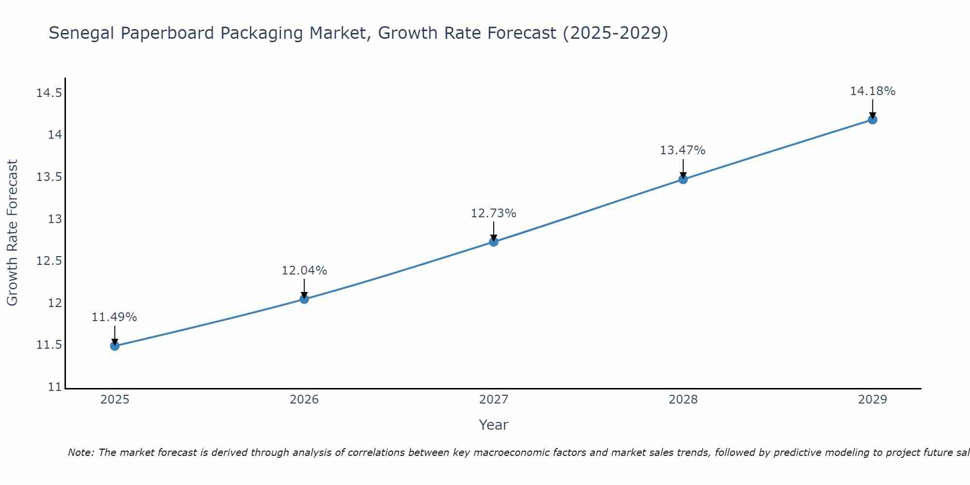 Senegal Paperboard Packaging Market Growth Rate
