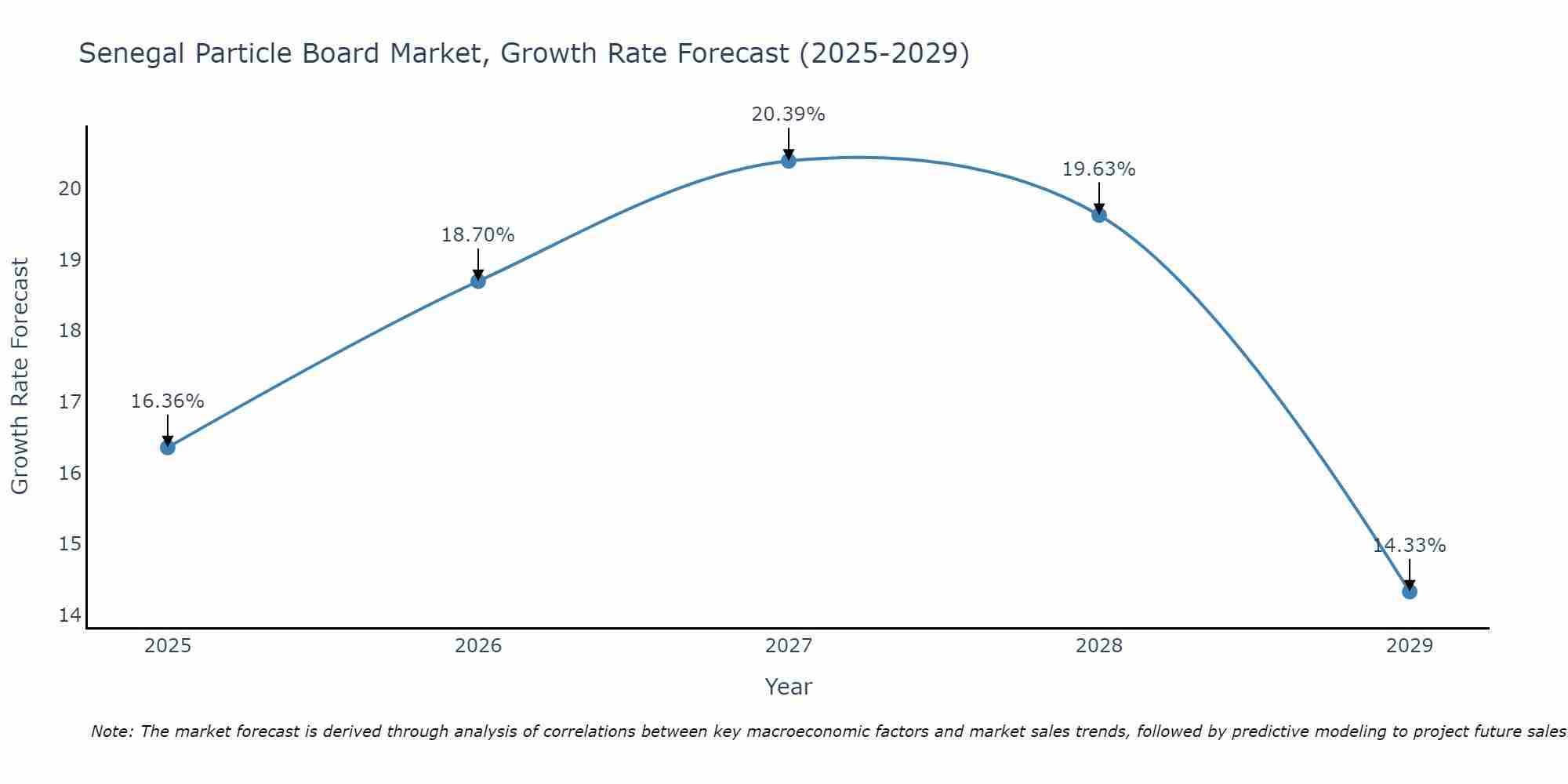 Senegal Particle Board Market Growth Rate