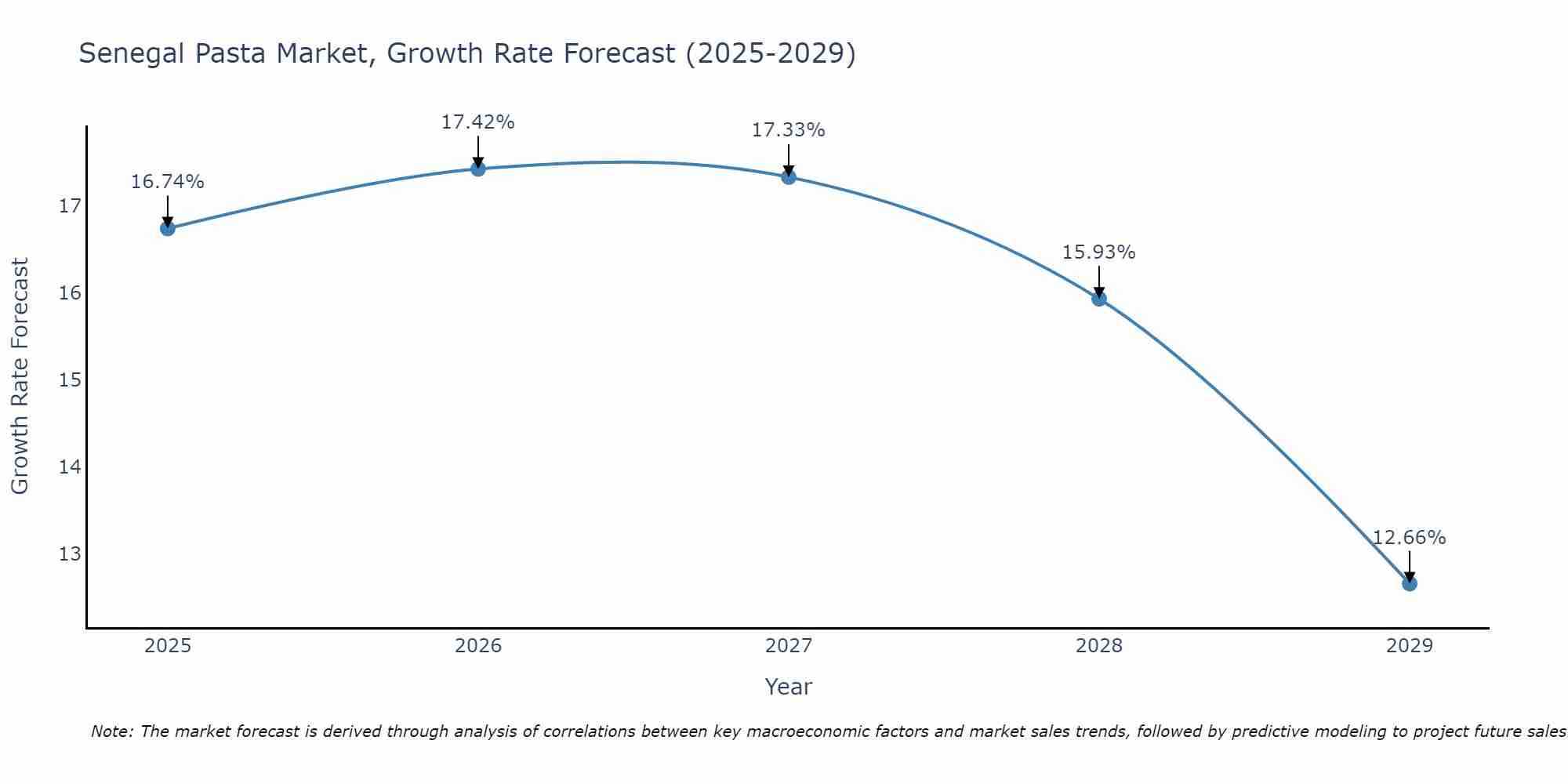 Senegal Pasta Market Size Growth Rate