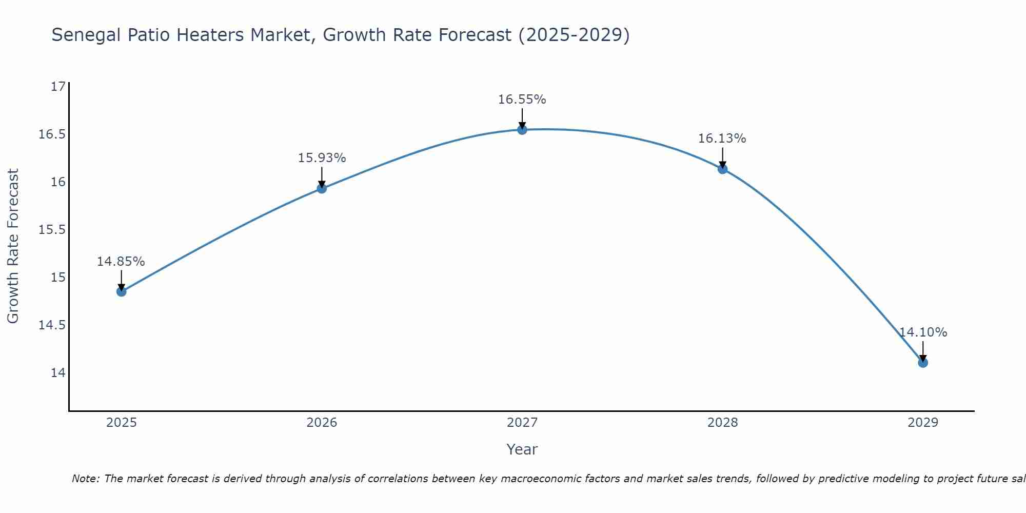 Senegal Patio Heaters Market Growth Rate