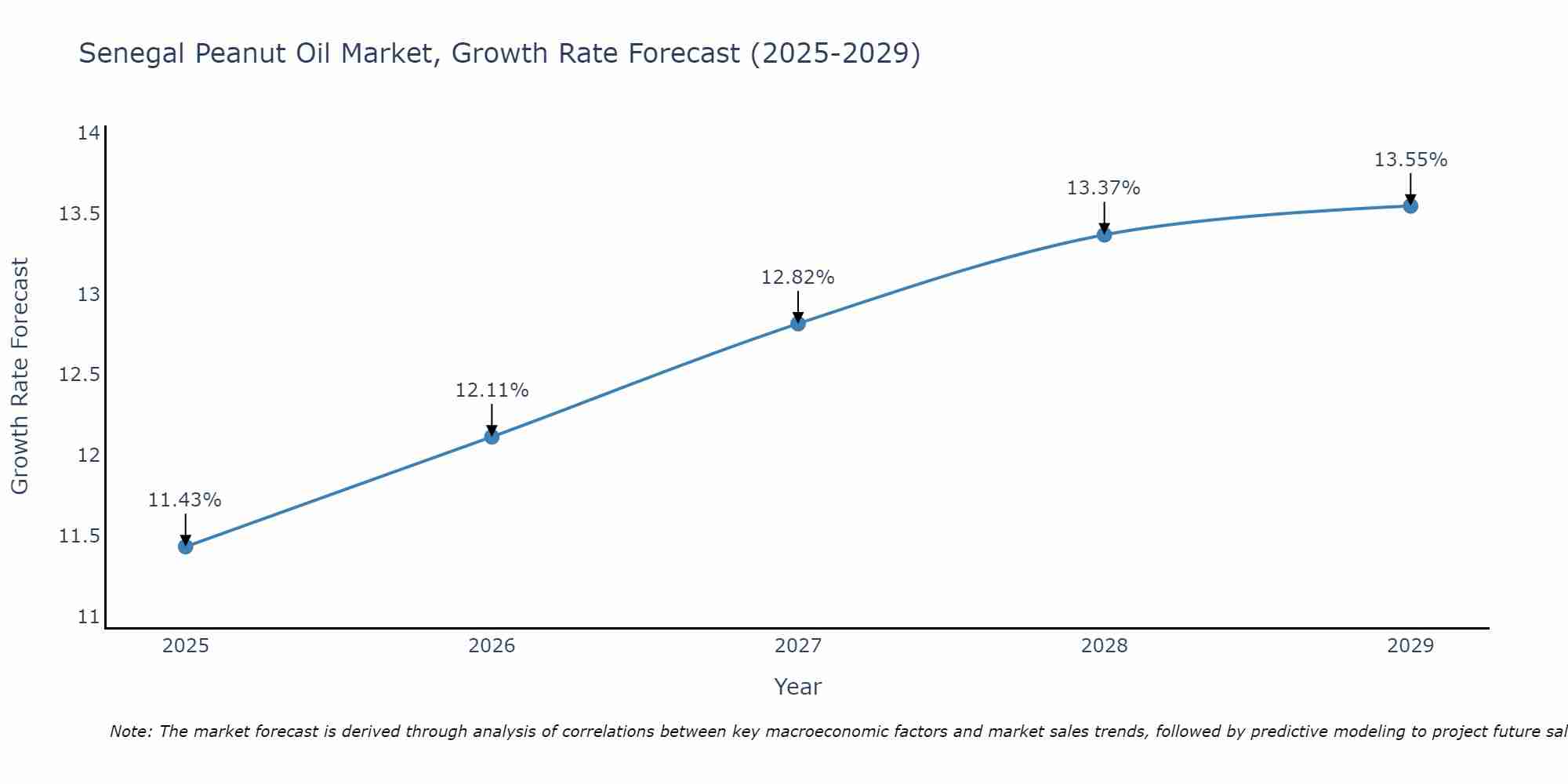 Senegal Peanut Oil Market Growth Rate