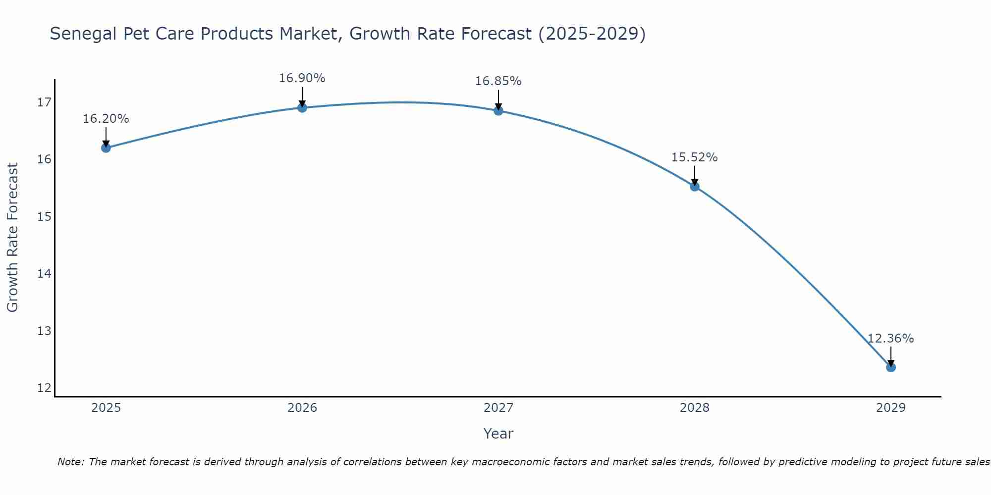 Senegal Pet Care Products Market Size Growth Rate