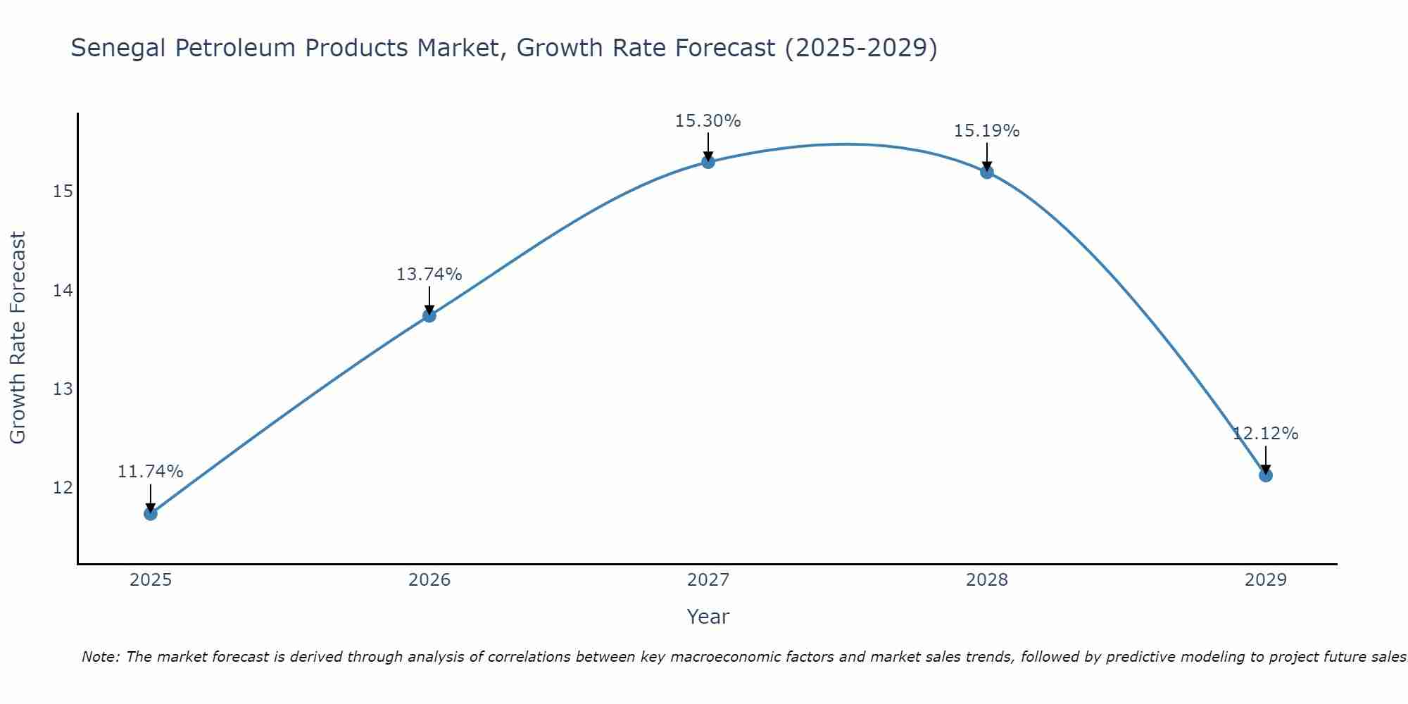 Senegal Petroleum Products Market Growth Rate