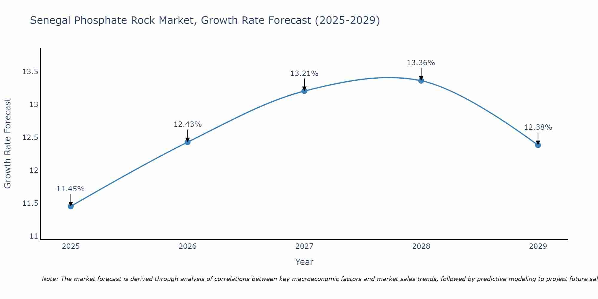 Senegal Phosphate Rock Market Growth Rate
