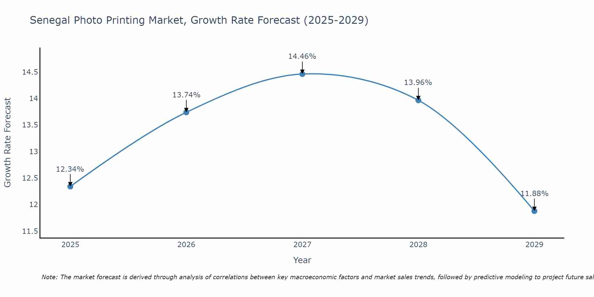 Senegal Photo Printing Market Growth Rate