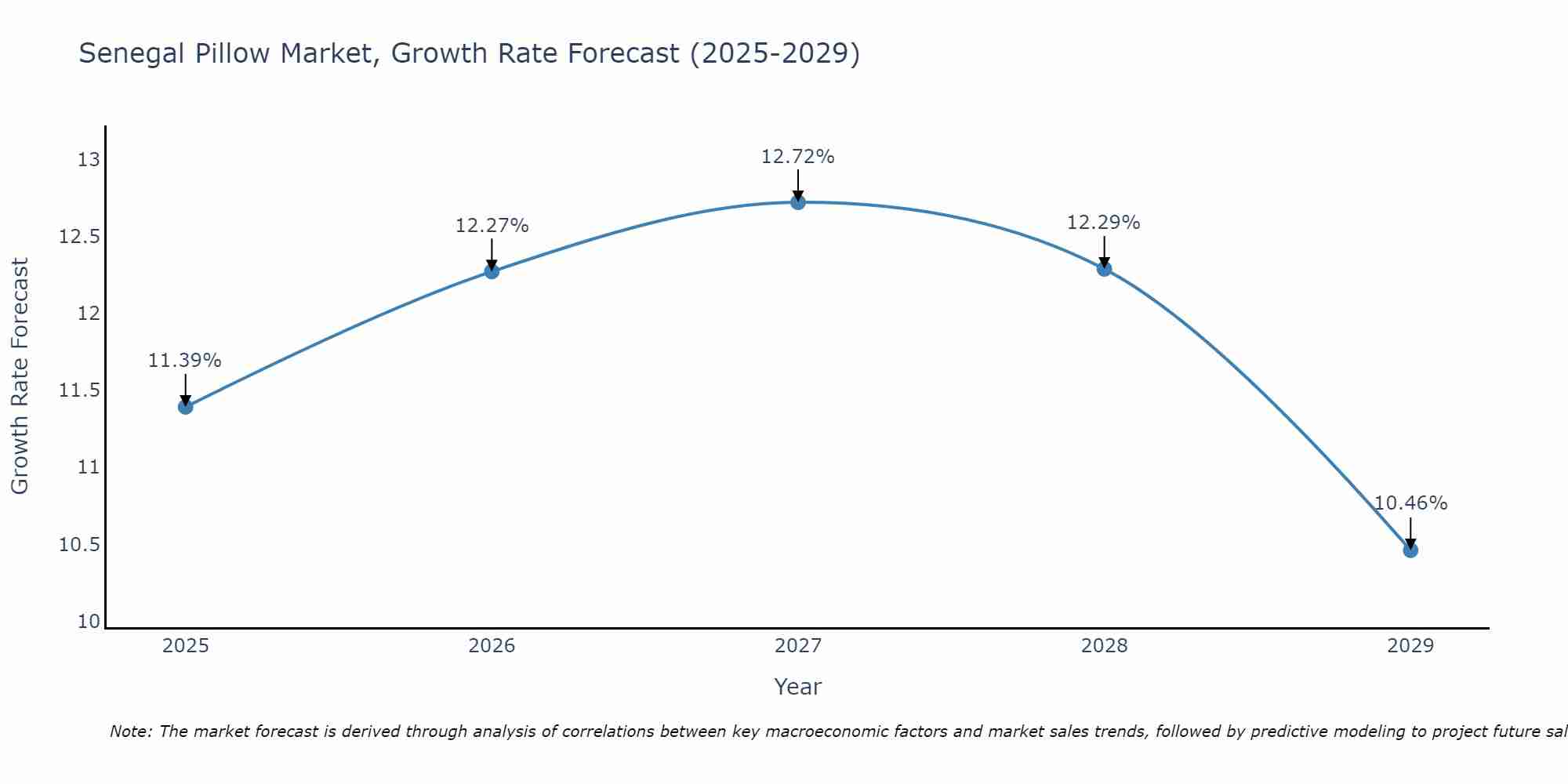 Senegal Pillow Market Growth Rate