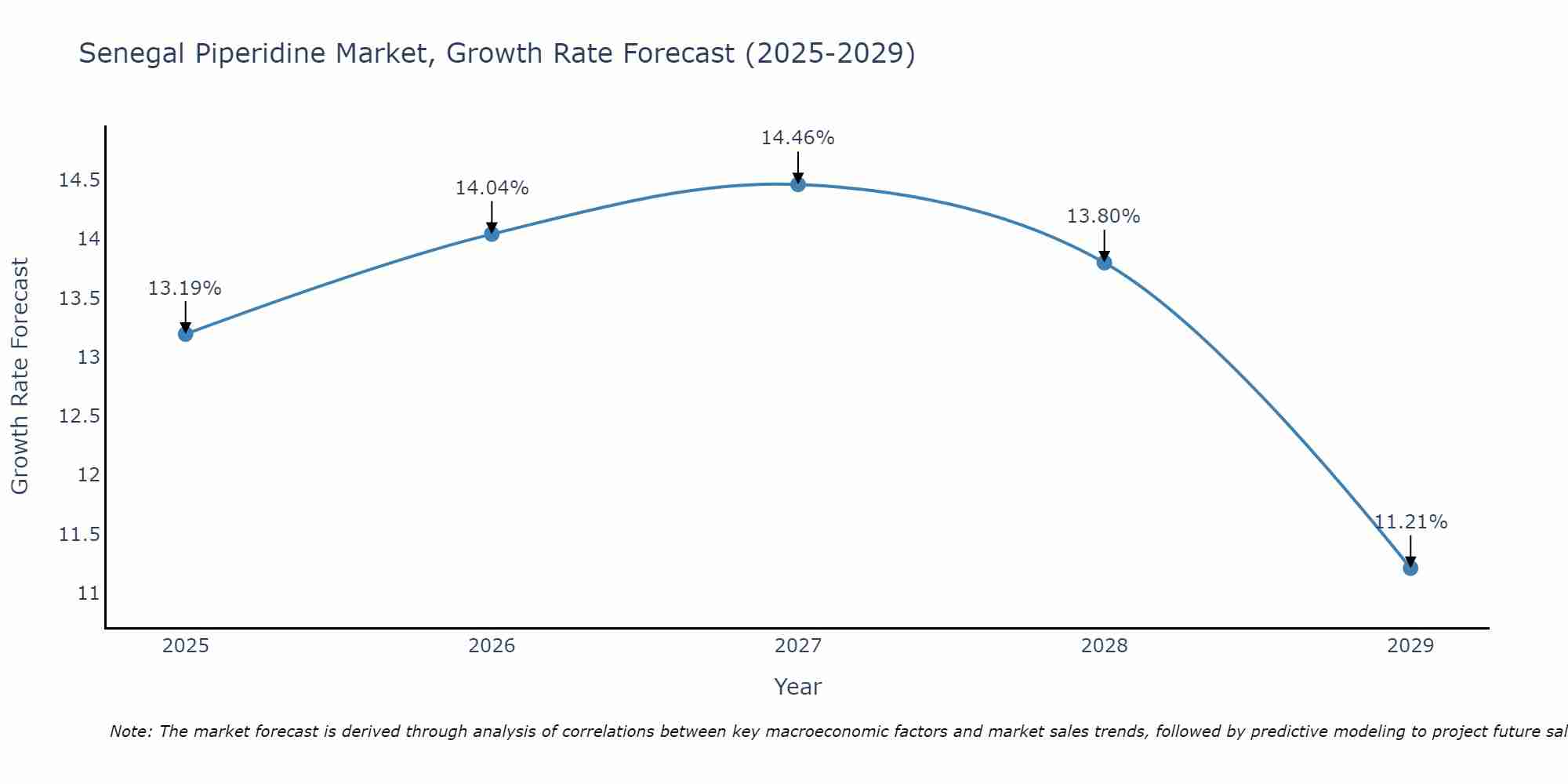 Senegal Piperidine Market Growth Rate