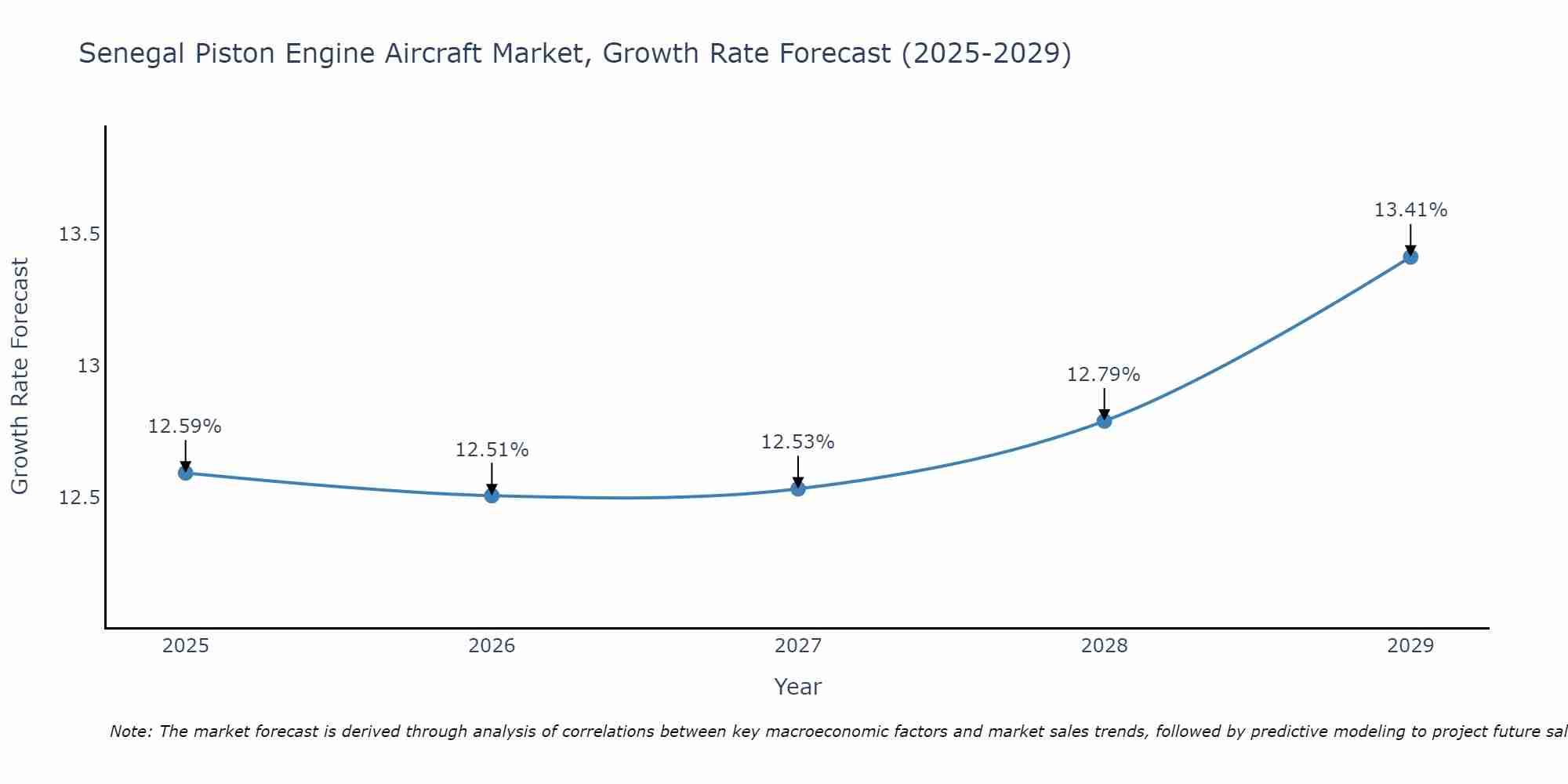 Senegal Piston Engine Aircraft Market Growth Rate